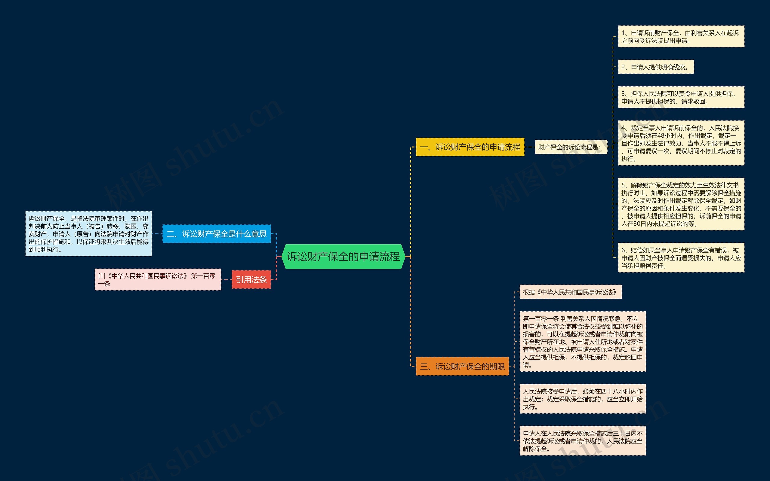 诉讼财产保全的申请流程思维导图