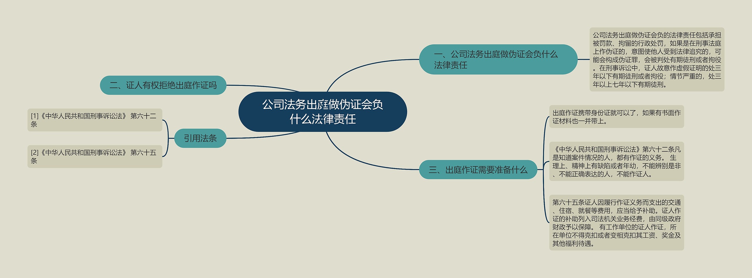 公司法务出庭做伪证会负什么法律责任思维导图