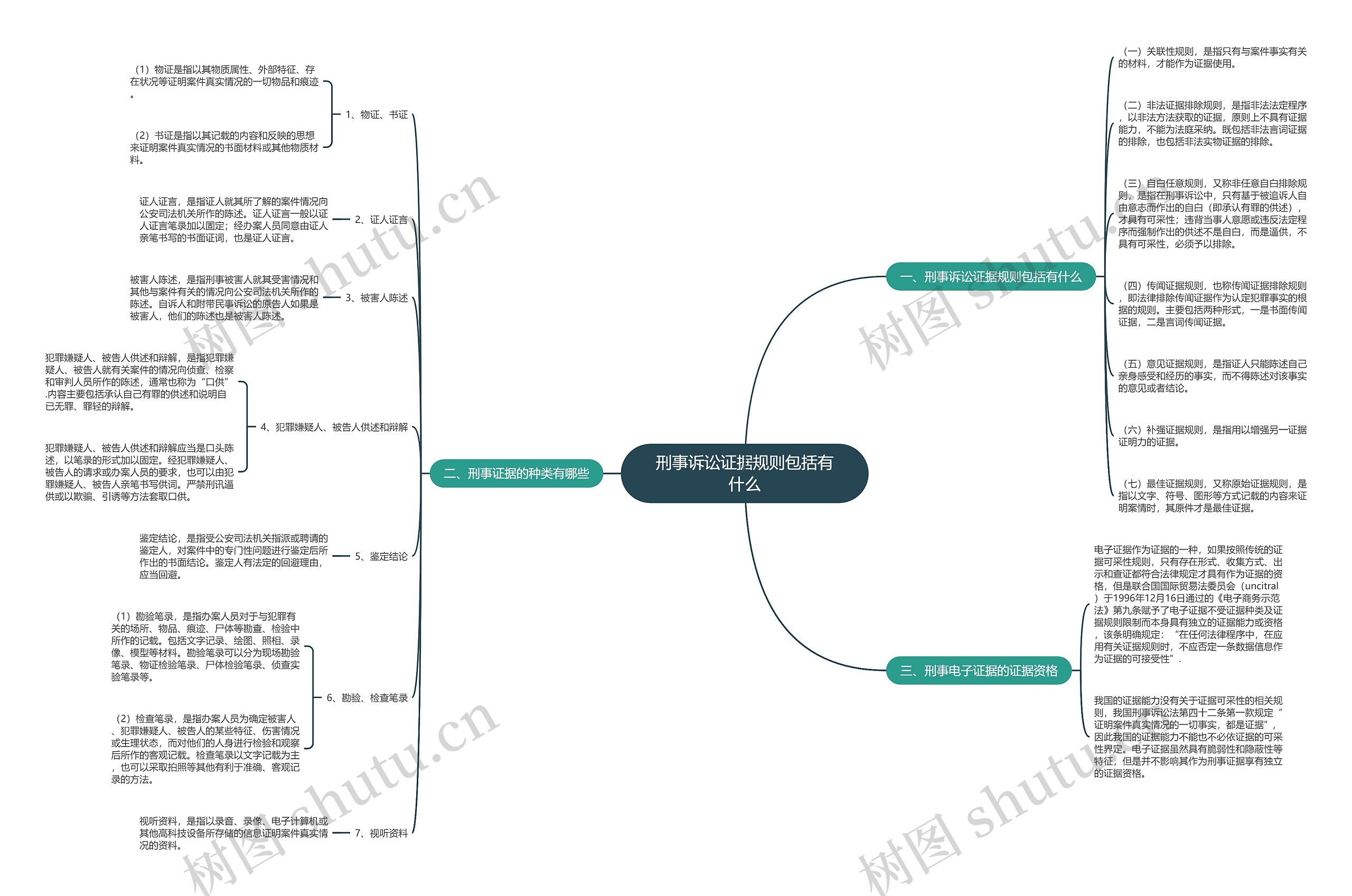 刑事诉讼证据规则包括有什么思维导图