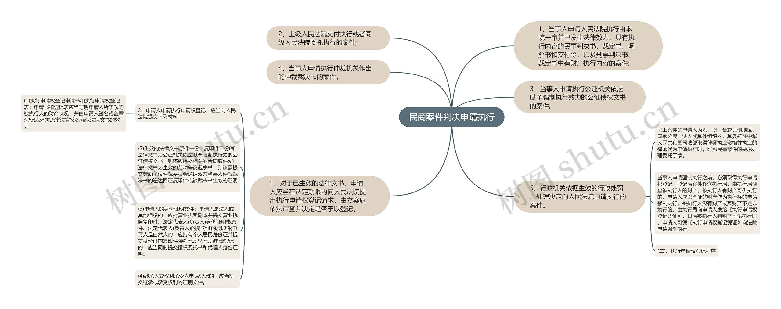 民商案件判决申请执行思维导图