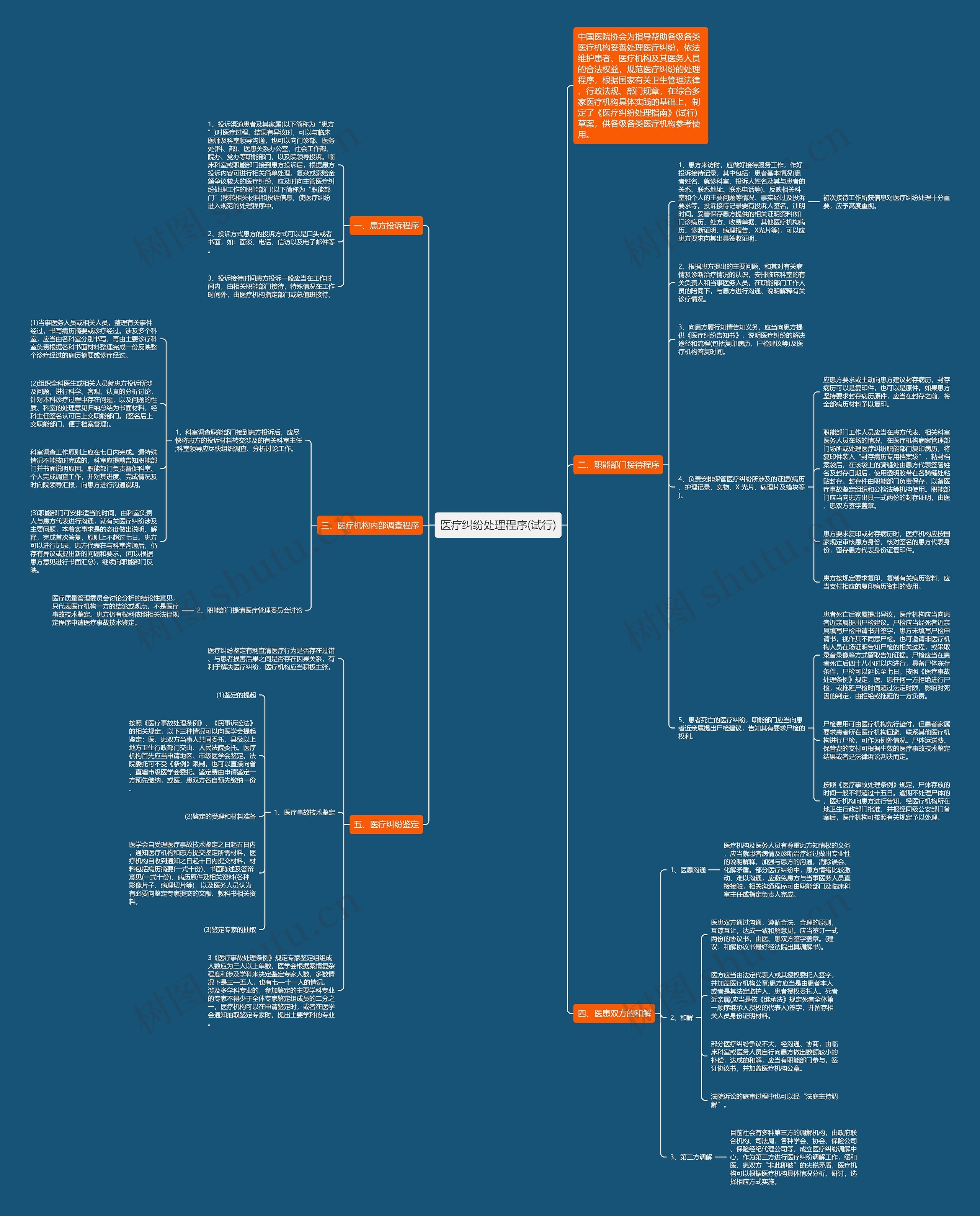 医疗纠纷处理程序(试行)思维导图