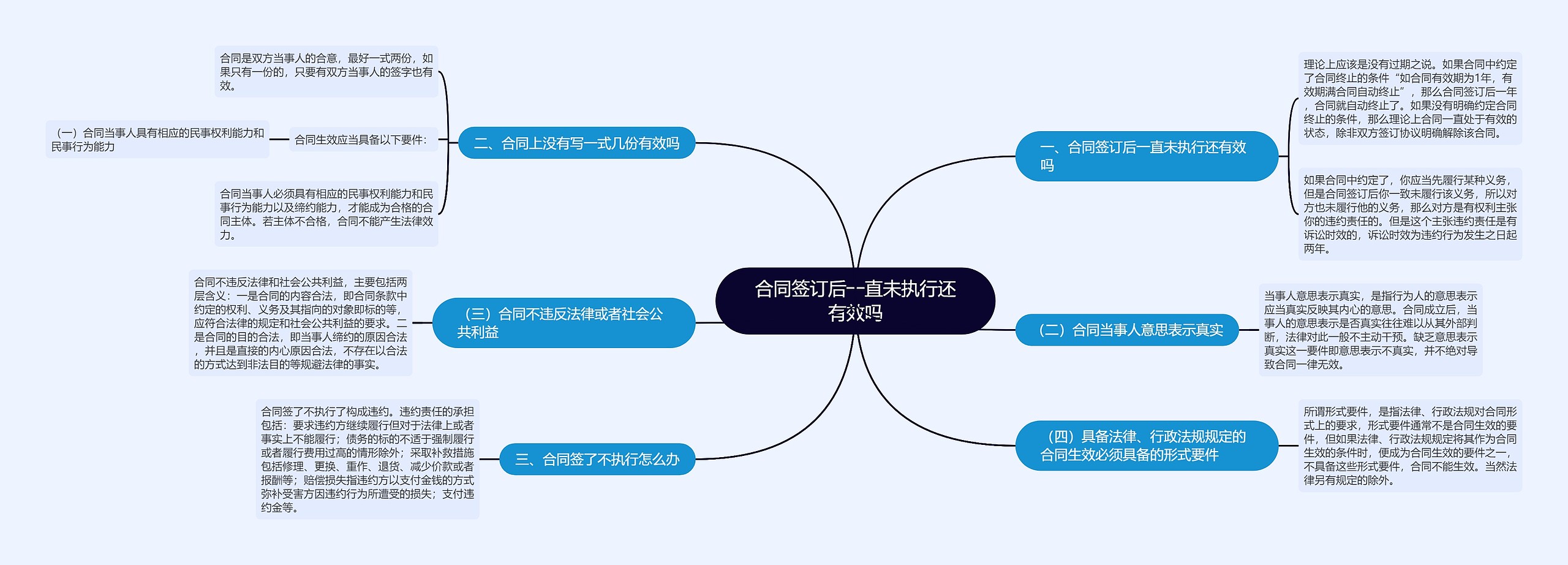 合同签订后一直未执行还有效吗思维导图