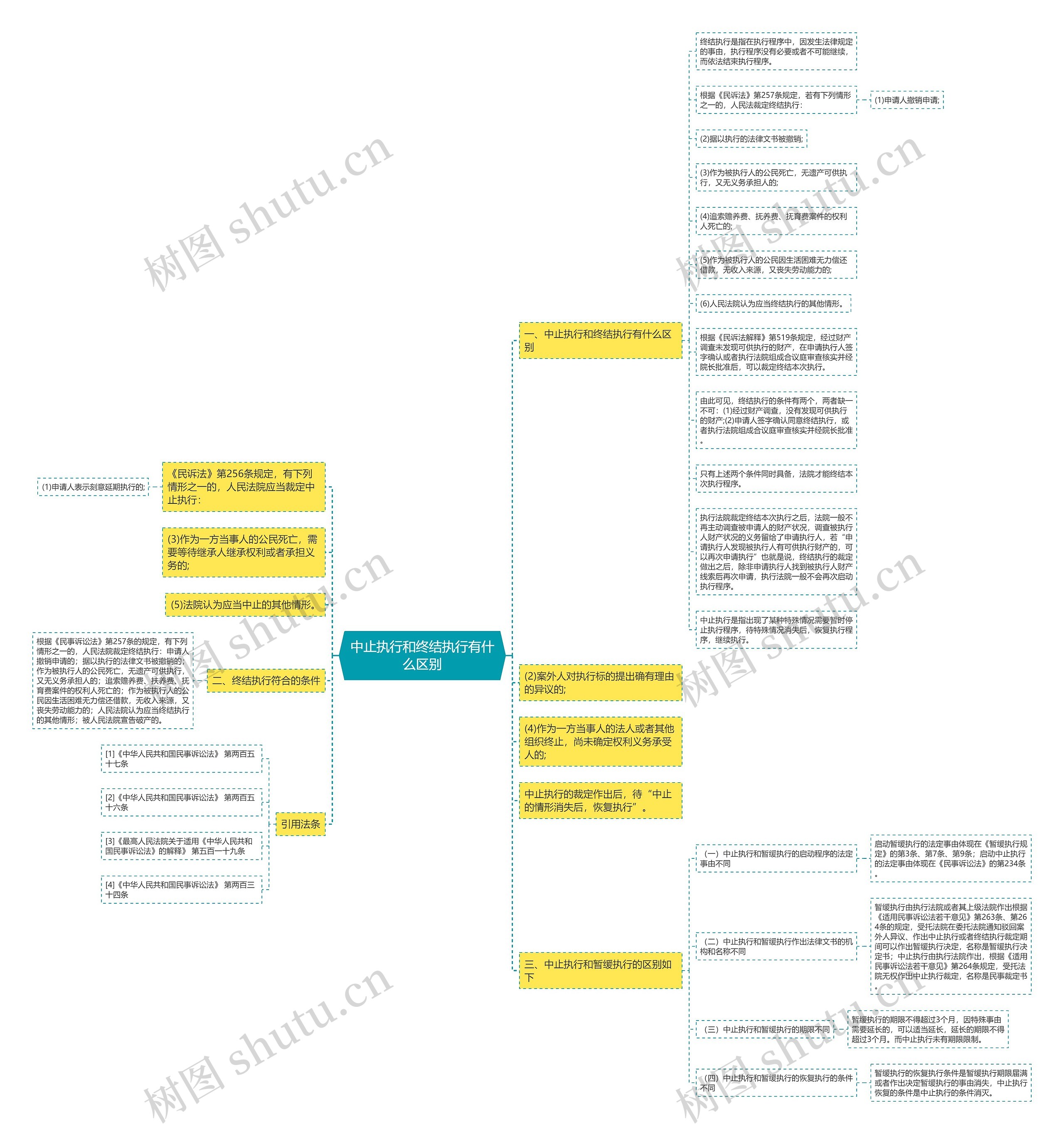 中止执行和终结执行有什么区别思维导图