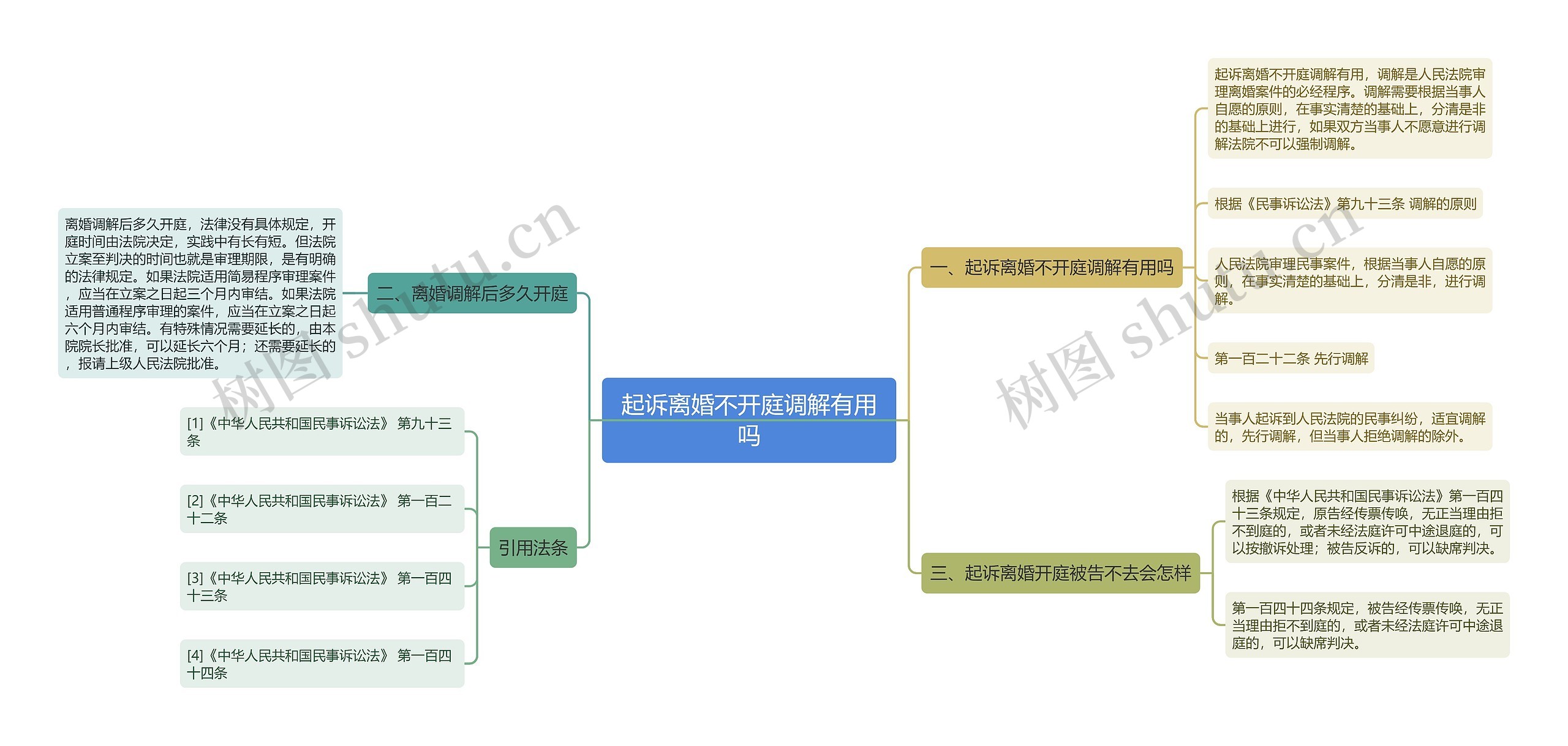 起诉离婚不开庭调解有用吗思维导图