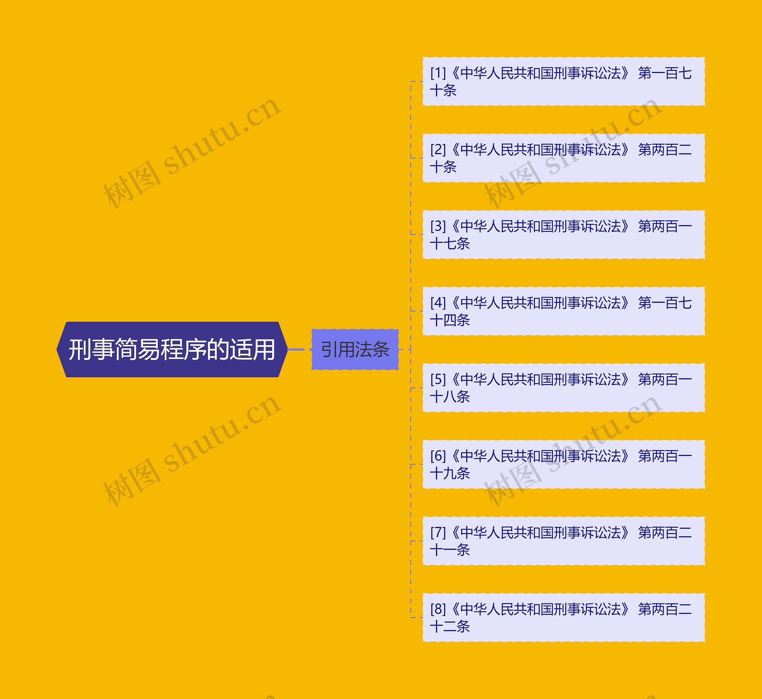 刑事简易程序的适用思维导图