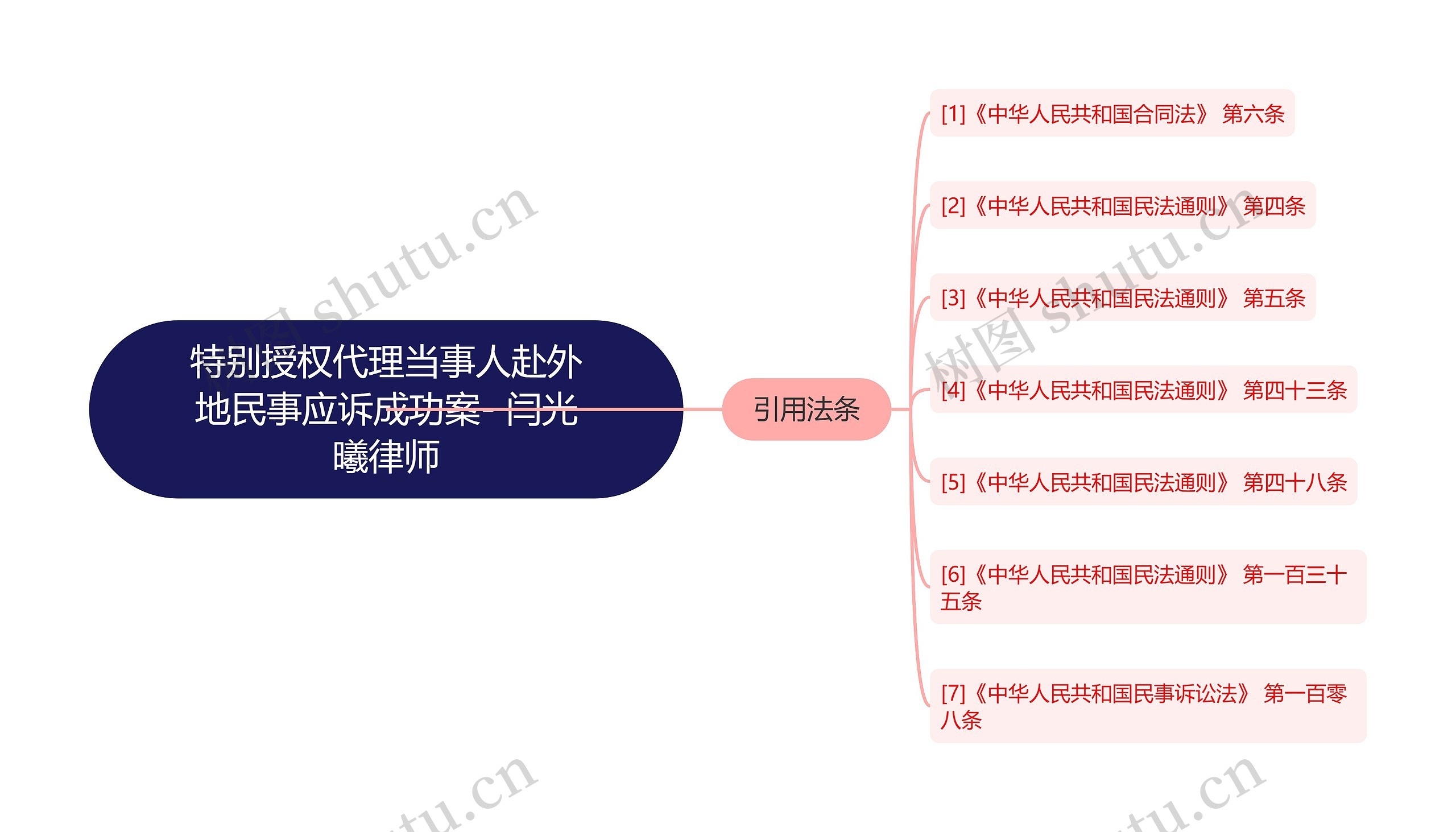 特别授权代理当事人赴外地民事应诉成功案- 闫光曦律师思维导图