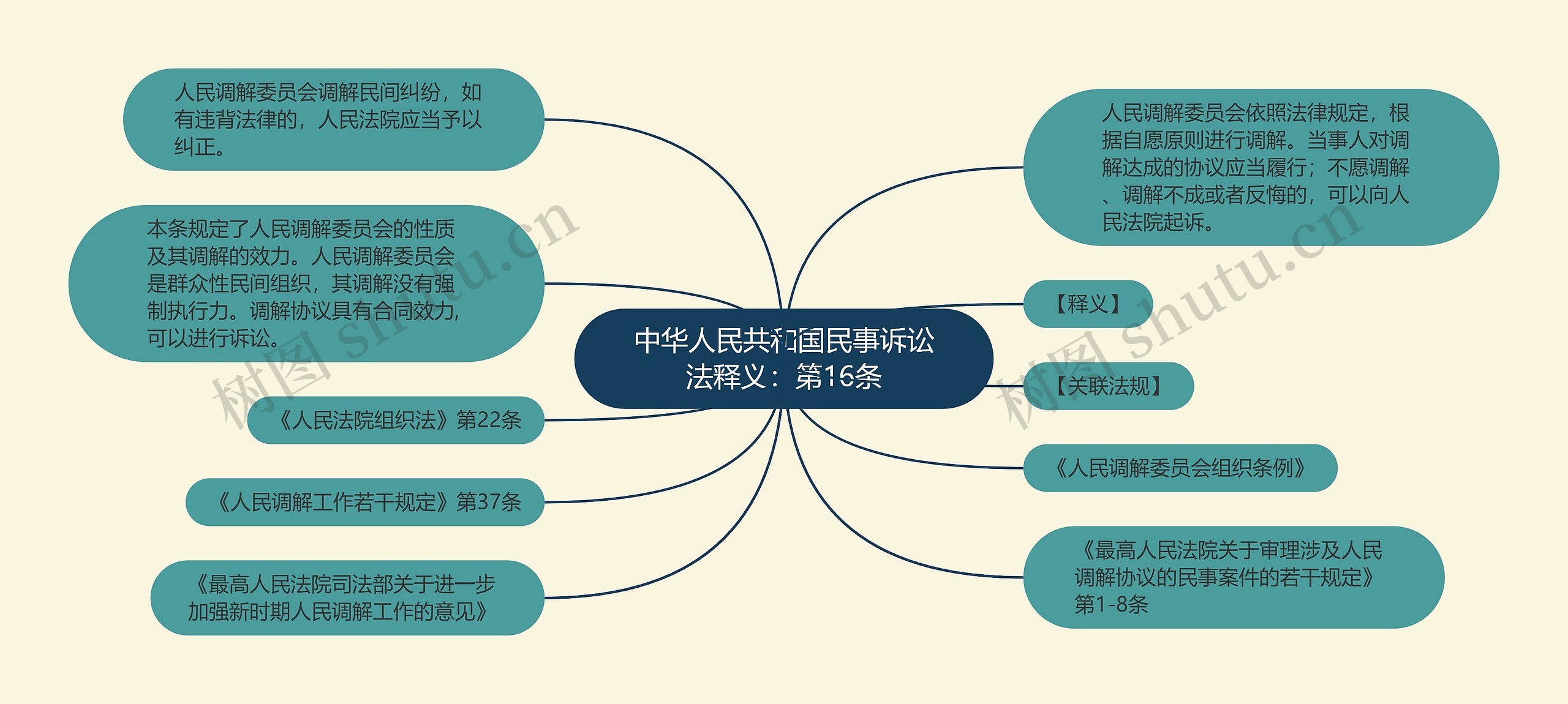 中华人民共和国民事诉讼法释义：第16条思维导图