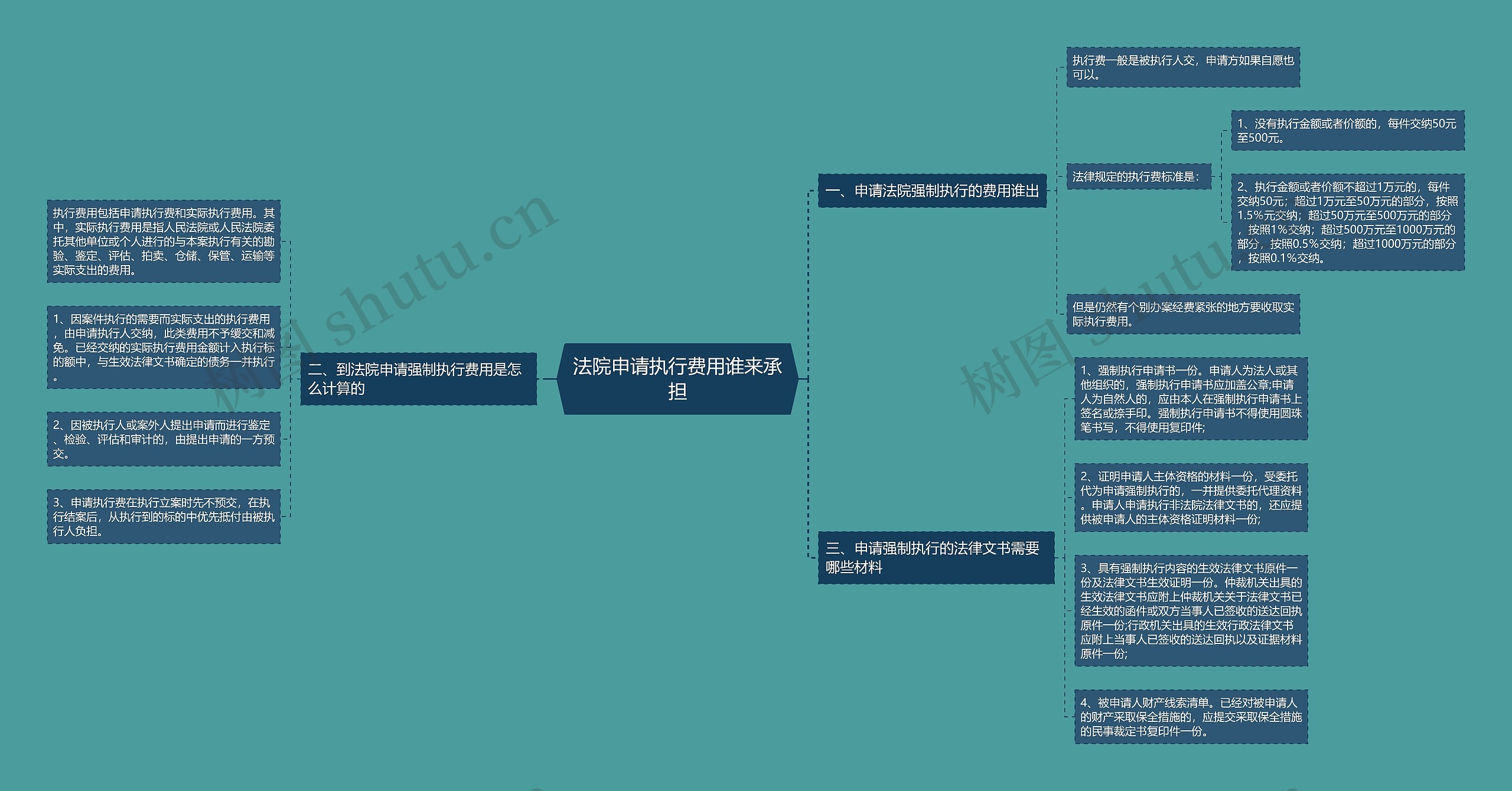 法院申请执行费用谁来承担思维导图