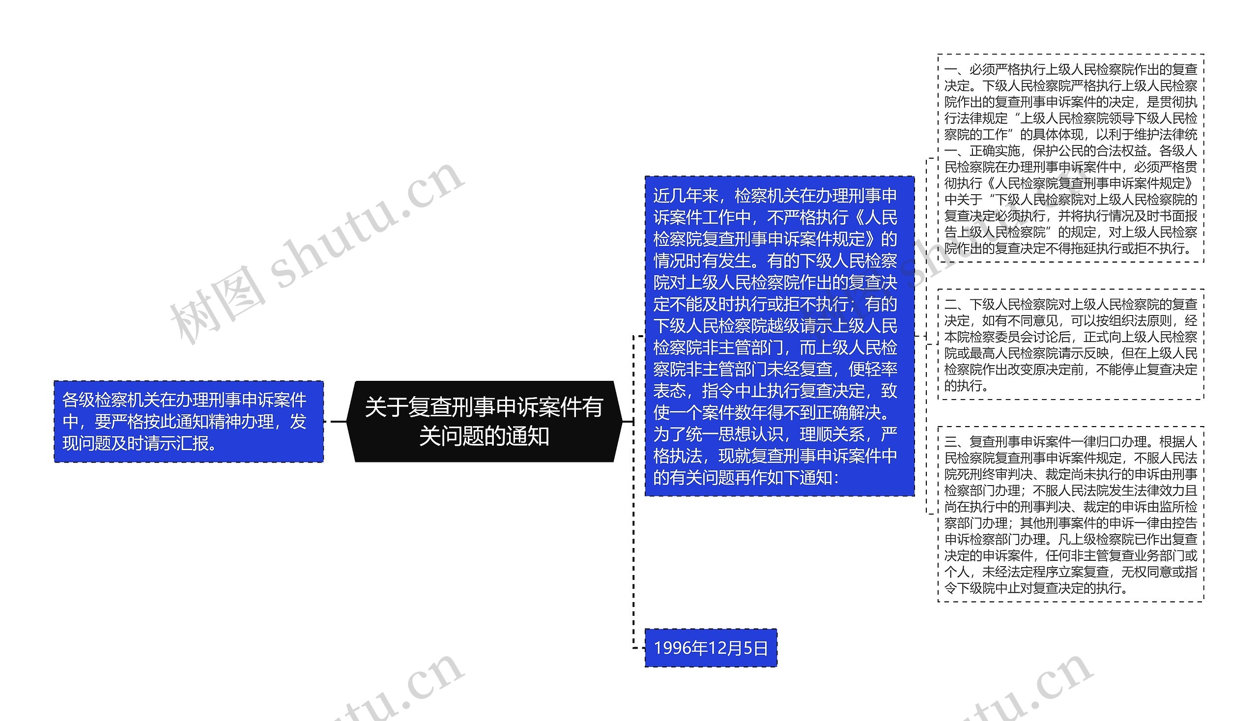 关于复查刑事申诉案件有关问题的通知思维导图