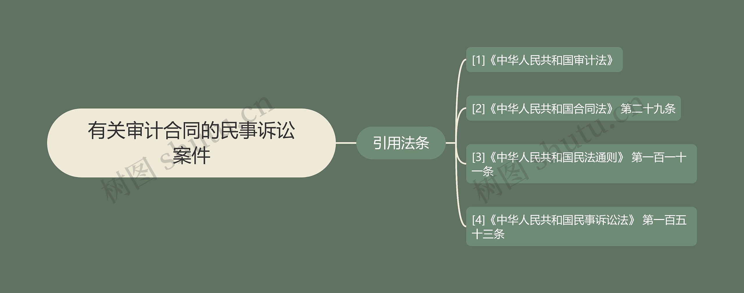 有关审计合同的民事诉讼案件