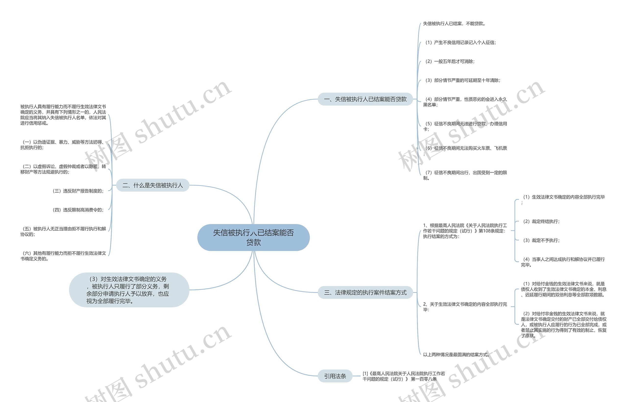 失信被执行人已结案能否贷款思维导图