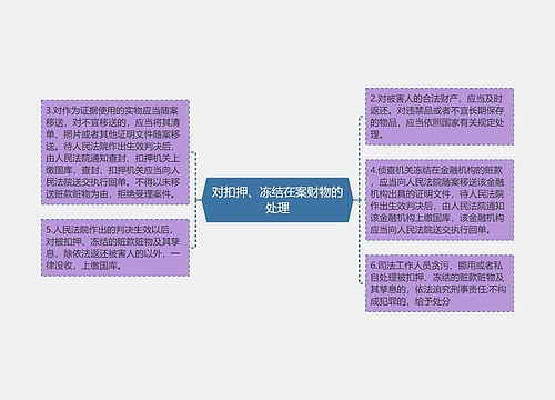 对扣押、冻结在案财物的处理