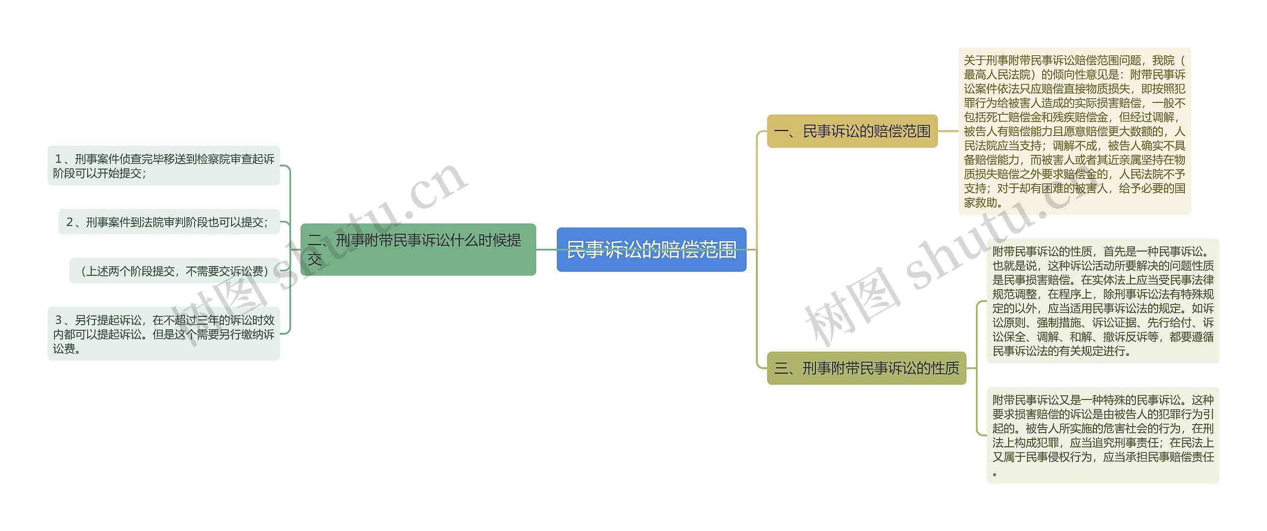 民事诉讼的赔偿范围