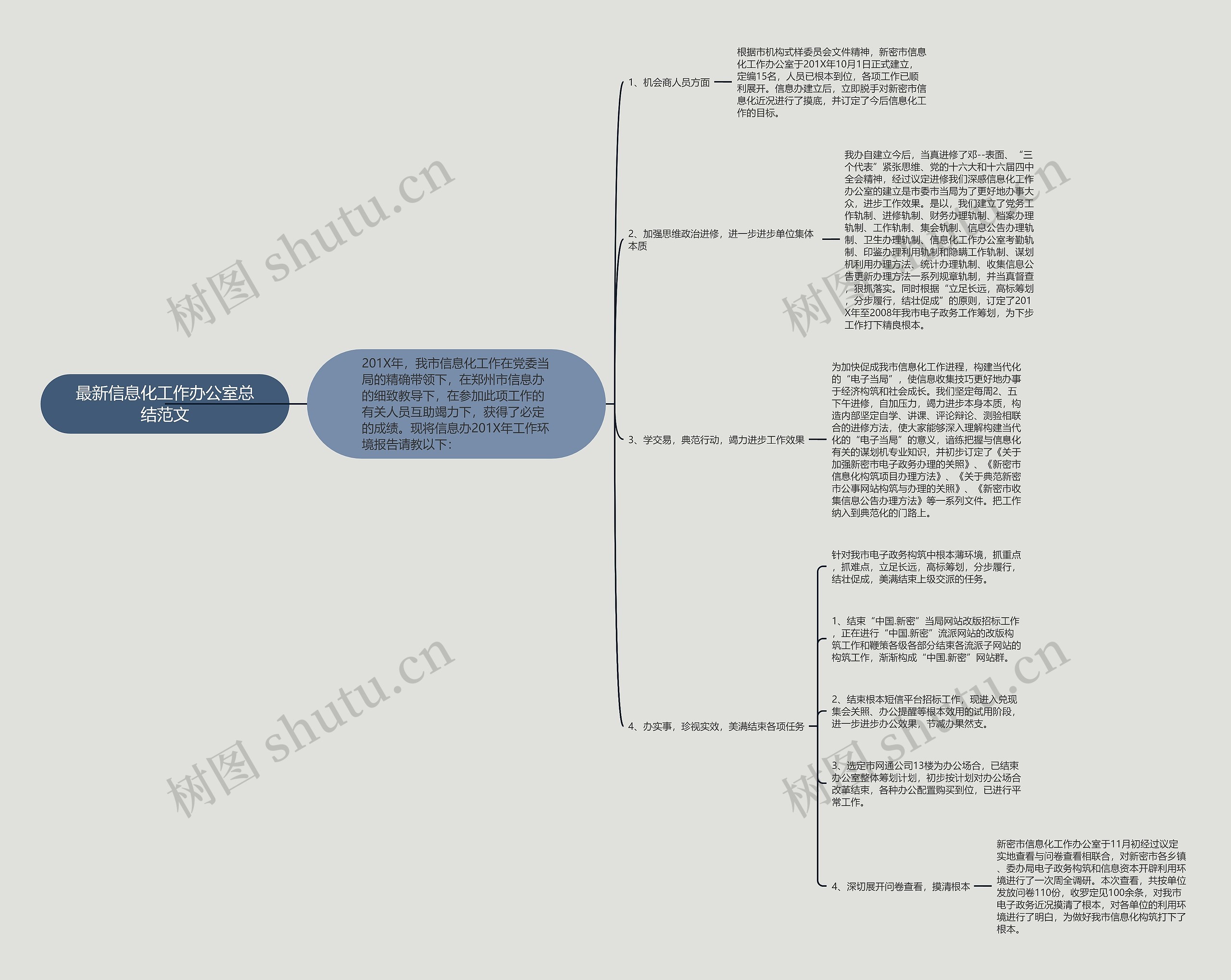 最新信息化工作办公室总结范文思维导图