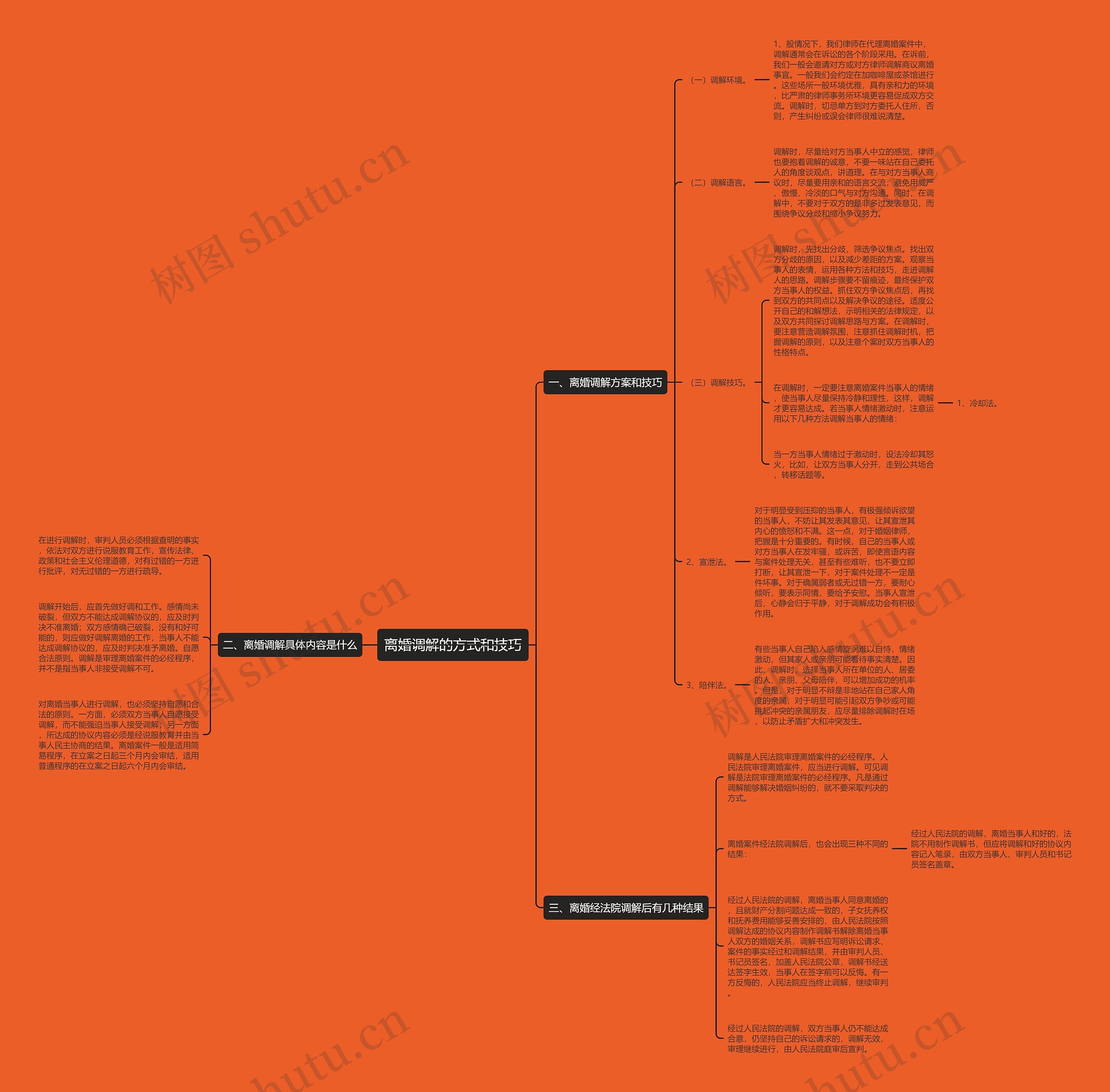 离婚调解的方式和技巧思维导图