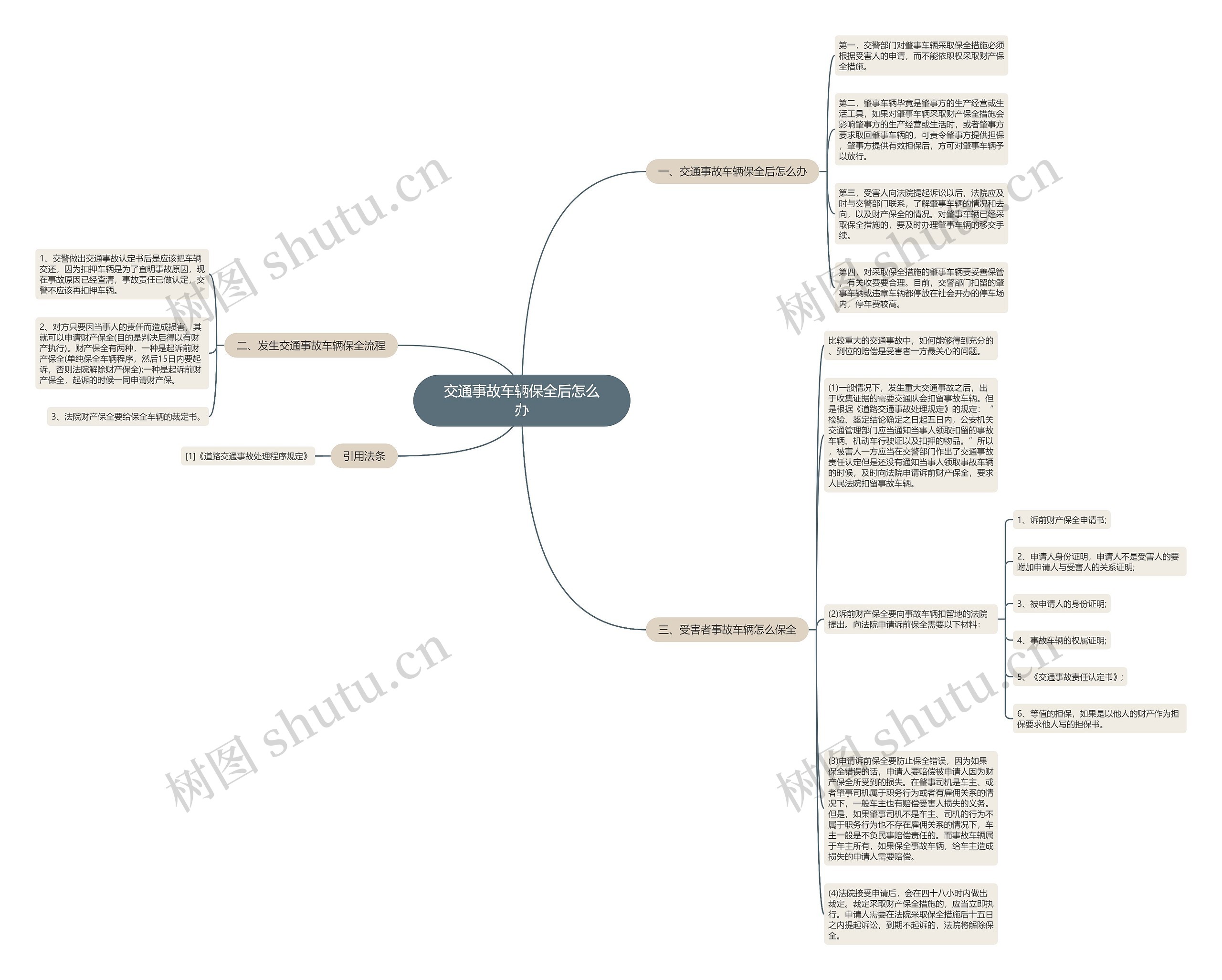 交通事故车辆保全后怎么办思维导图