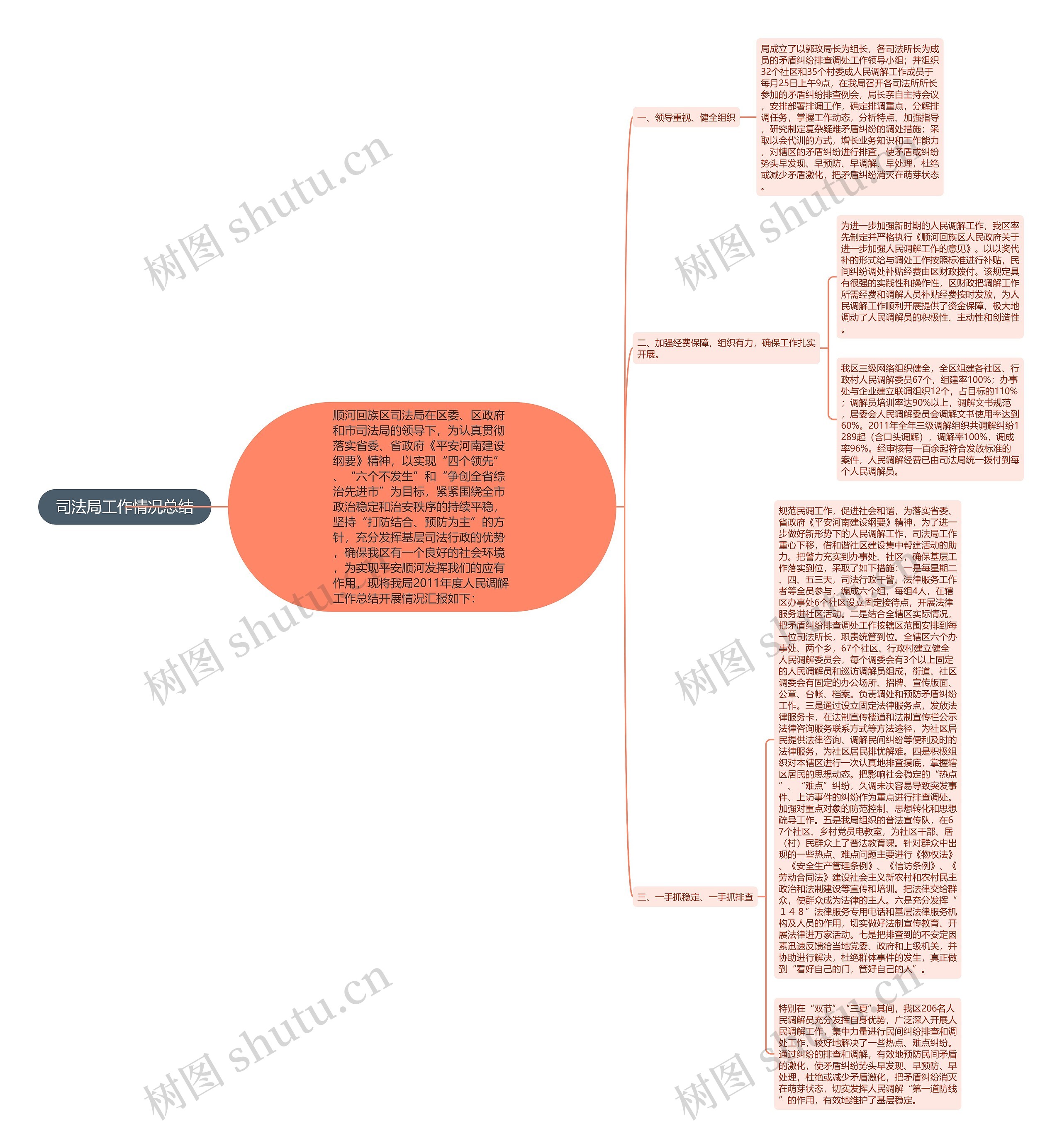 司法局工作情况总结思维导图