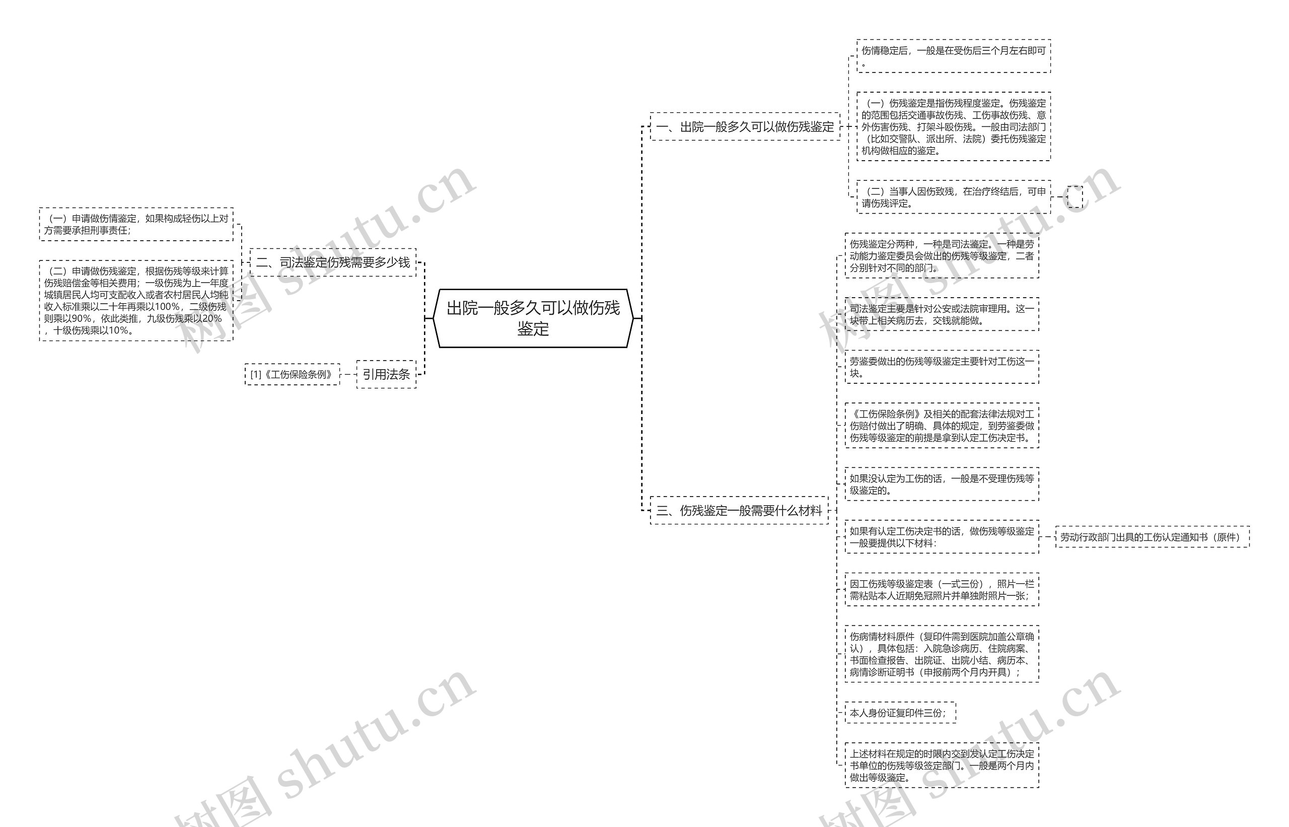 出院一般多久可以做伤残鉴定思维导图