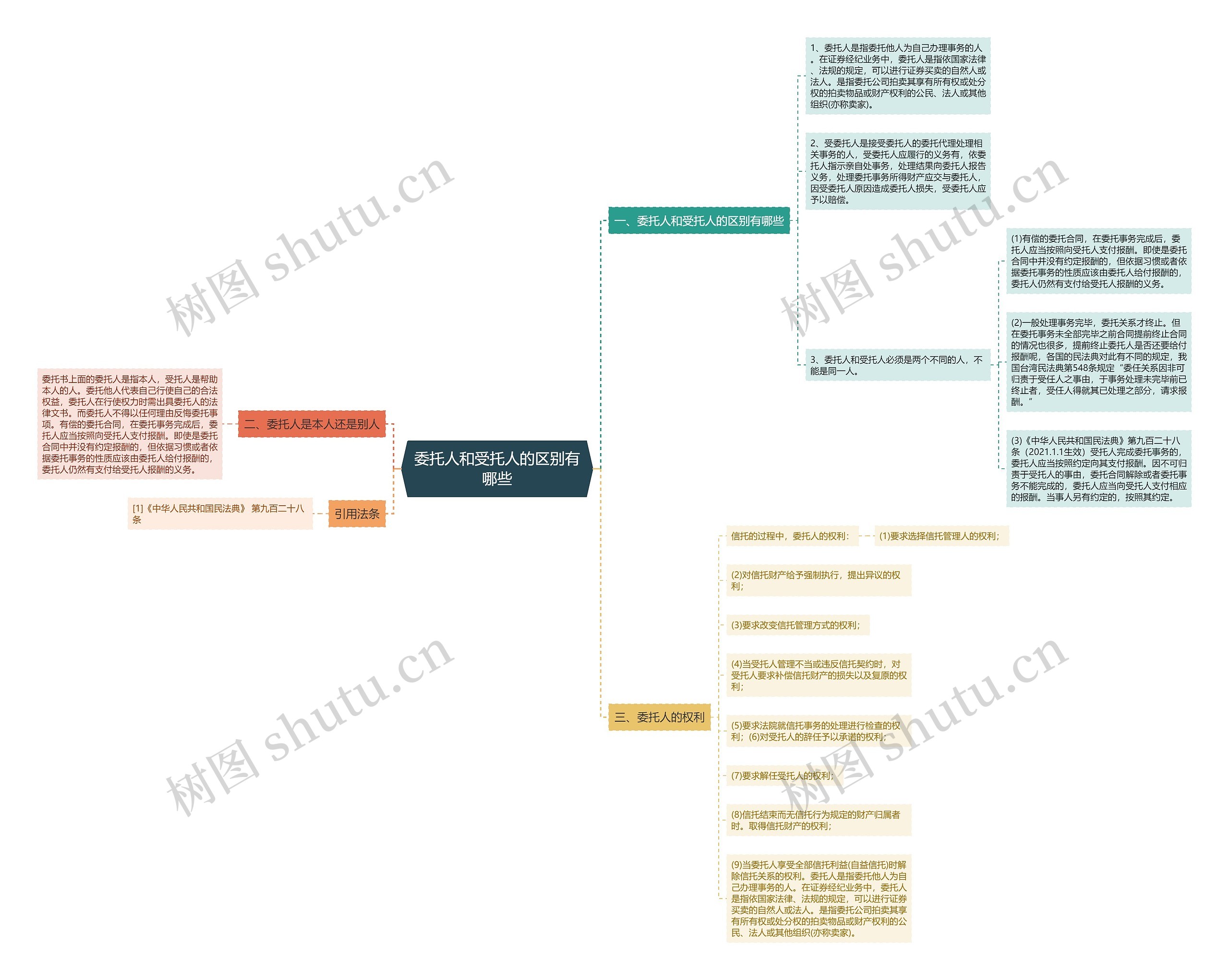 委托人和受托人的区别有哪些思维导图