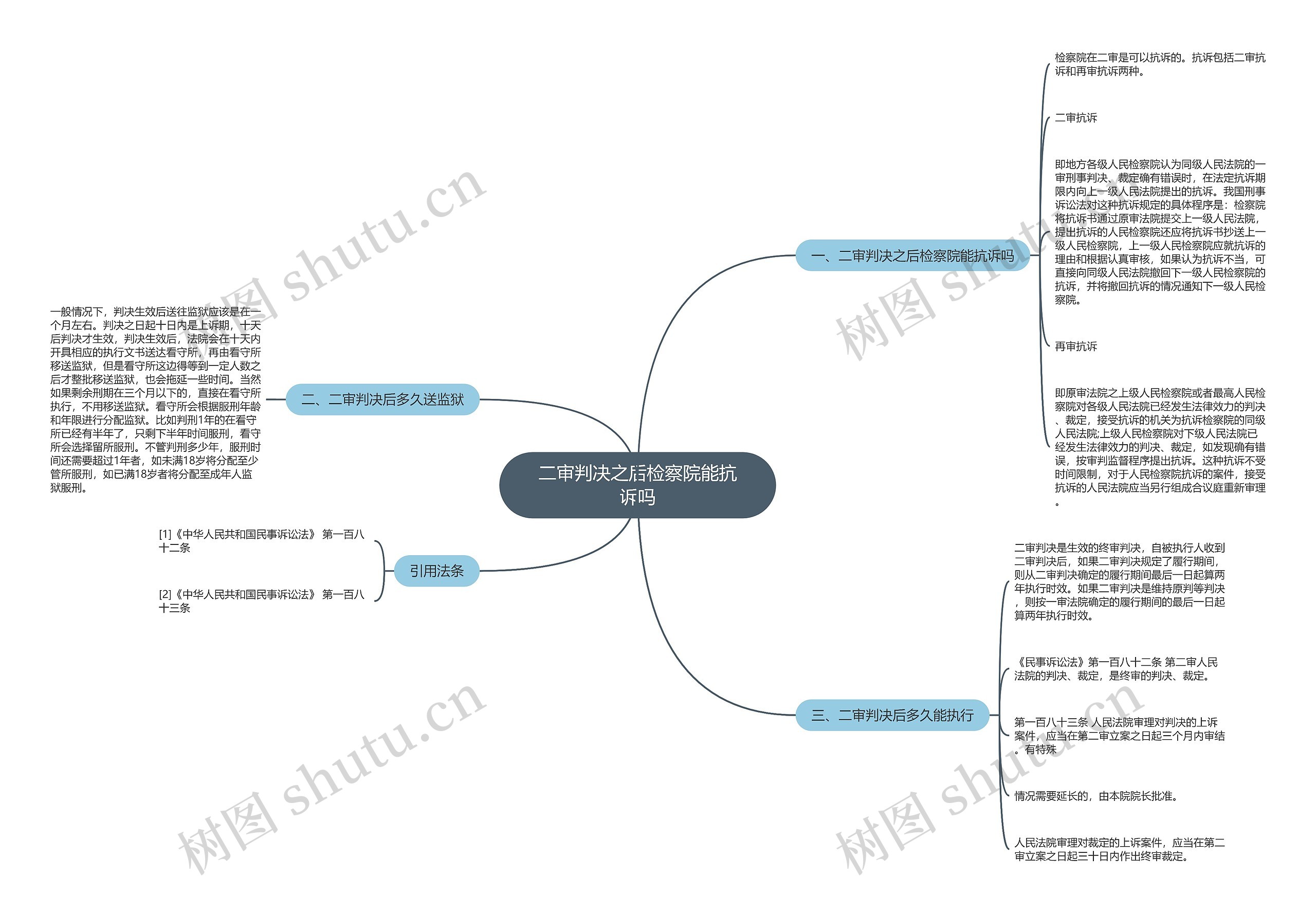 二审判决之后检察院能抗诉吗思维导图