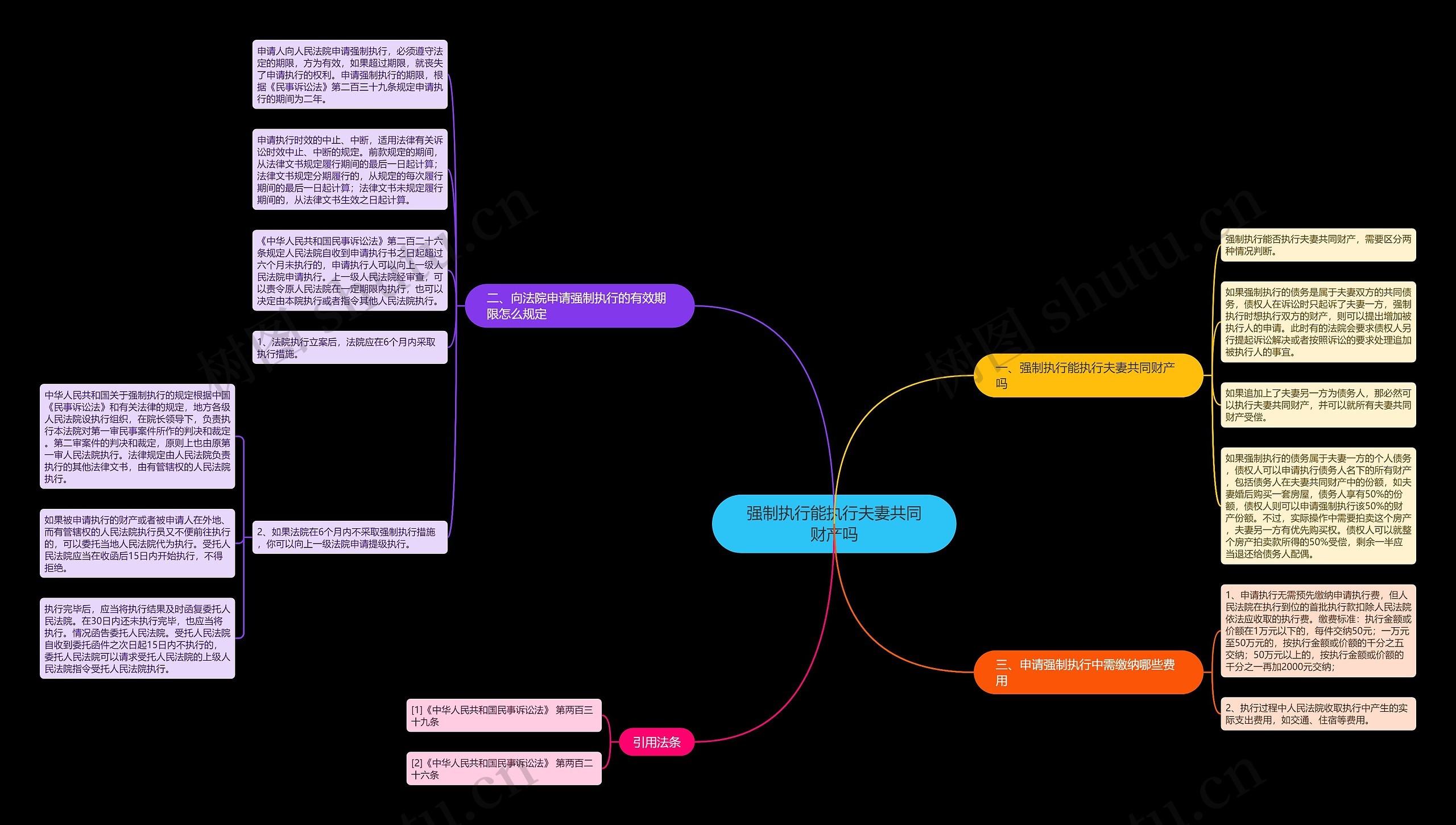 强制执行能执行夫妻共同财产吗思维导图