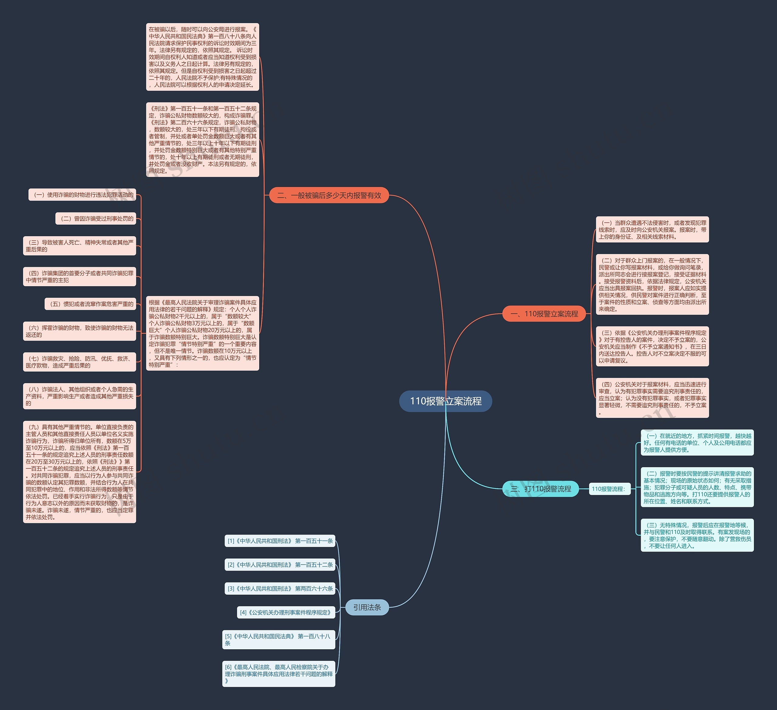 110报警立案流程思维导图