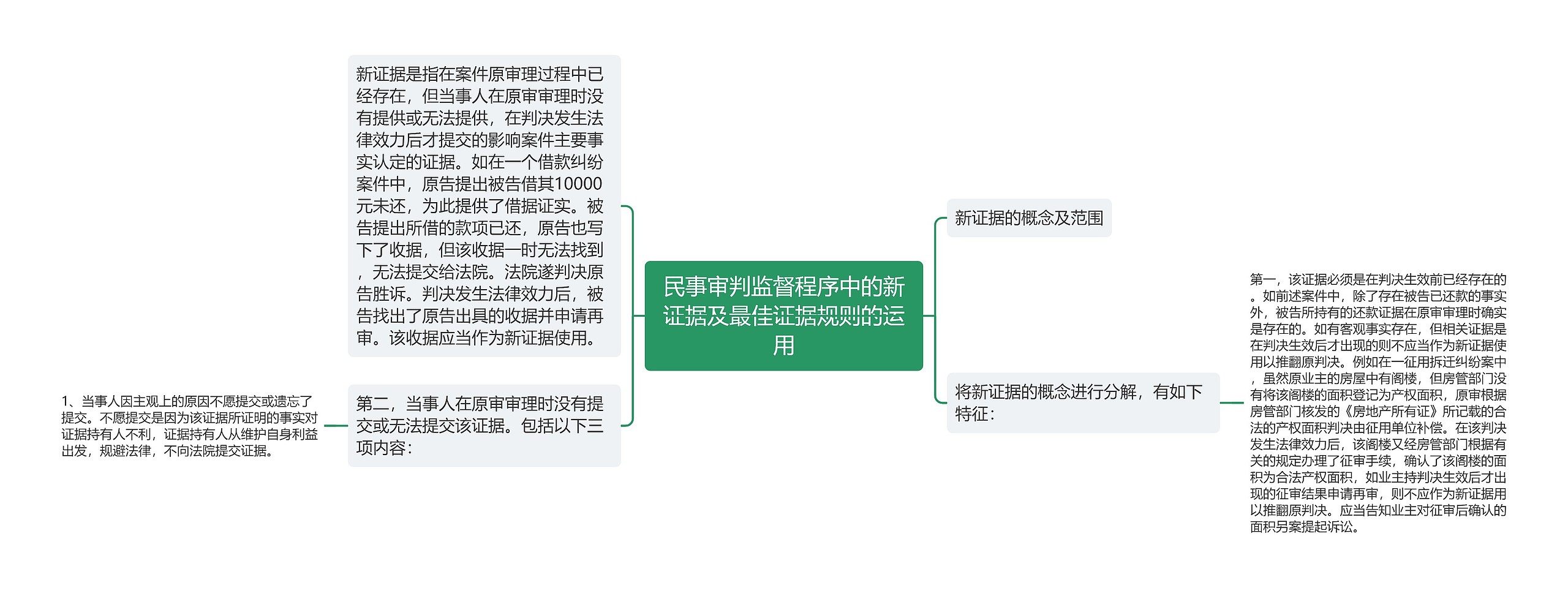 民事审判监督程序中的新证据及最佳证据规则的运用思维导图