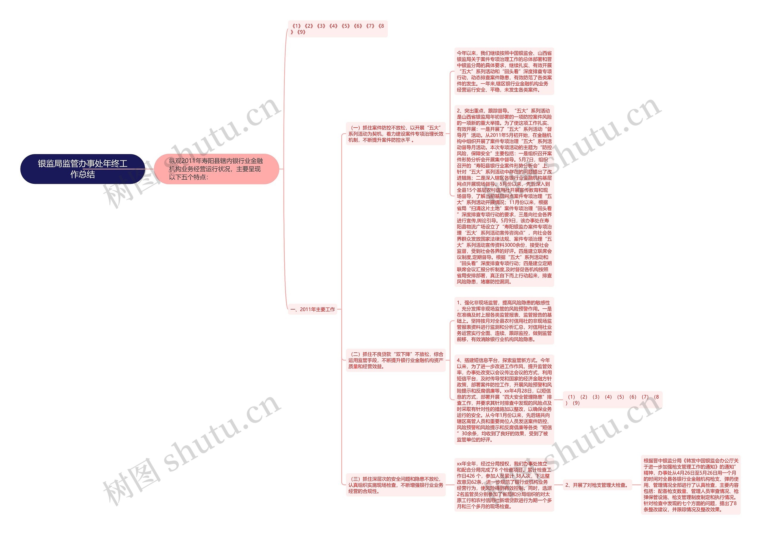 银监局监管办事处年终工作总结思维导图