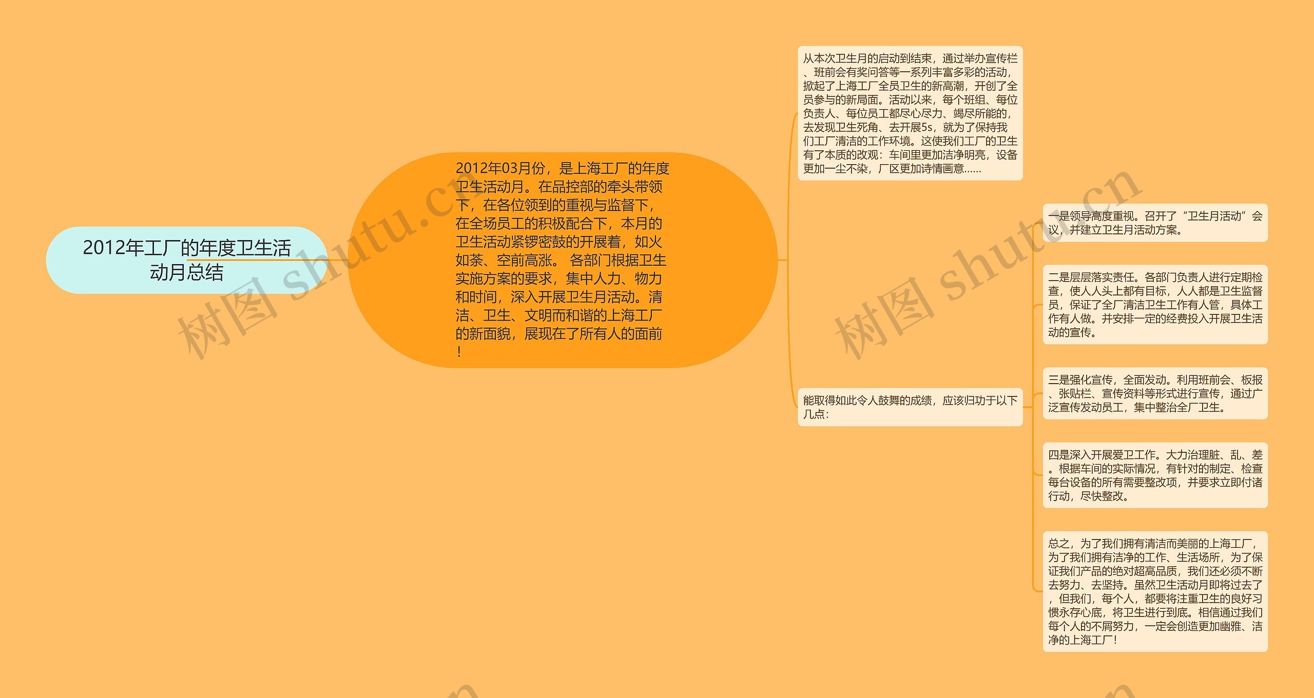 2012年工厂的年度卫生活动月总结