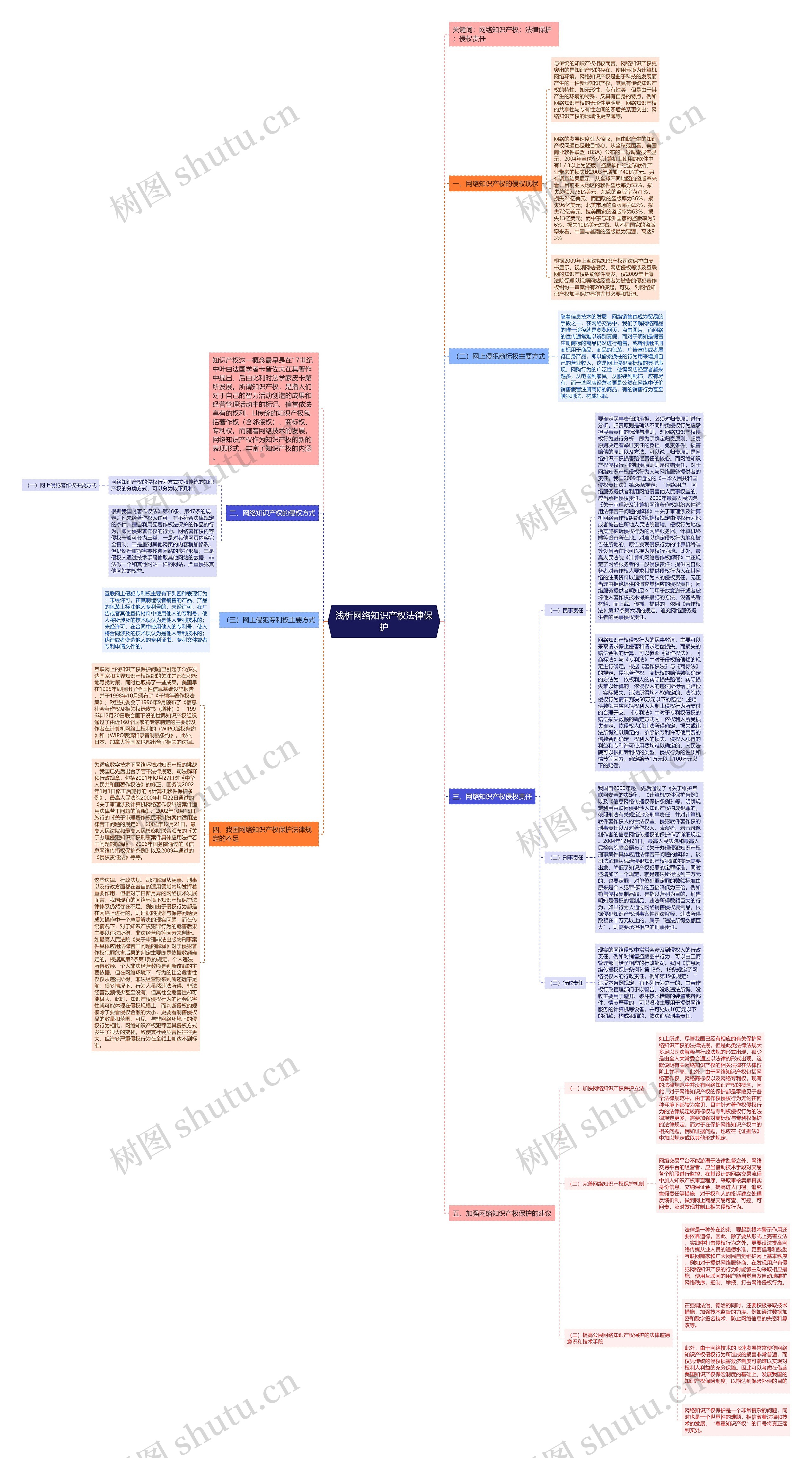 浅析网络知识产权法律保护思维导图