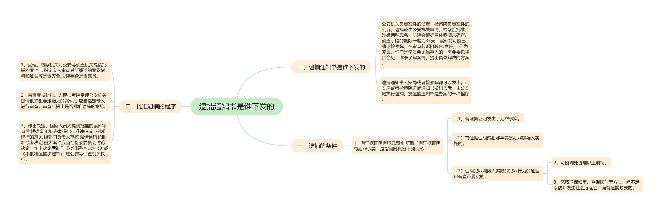 逮捕通知书是谁下发的思维导图