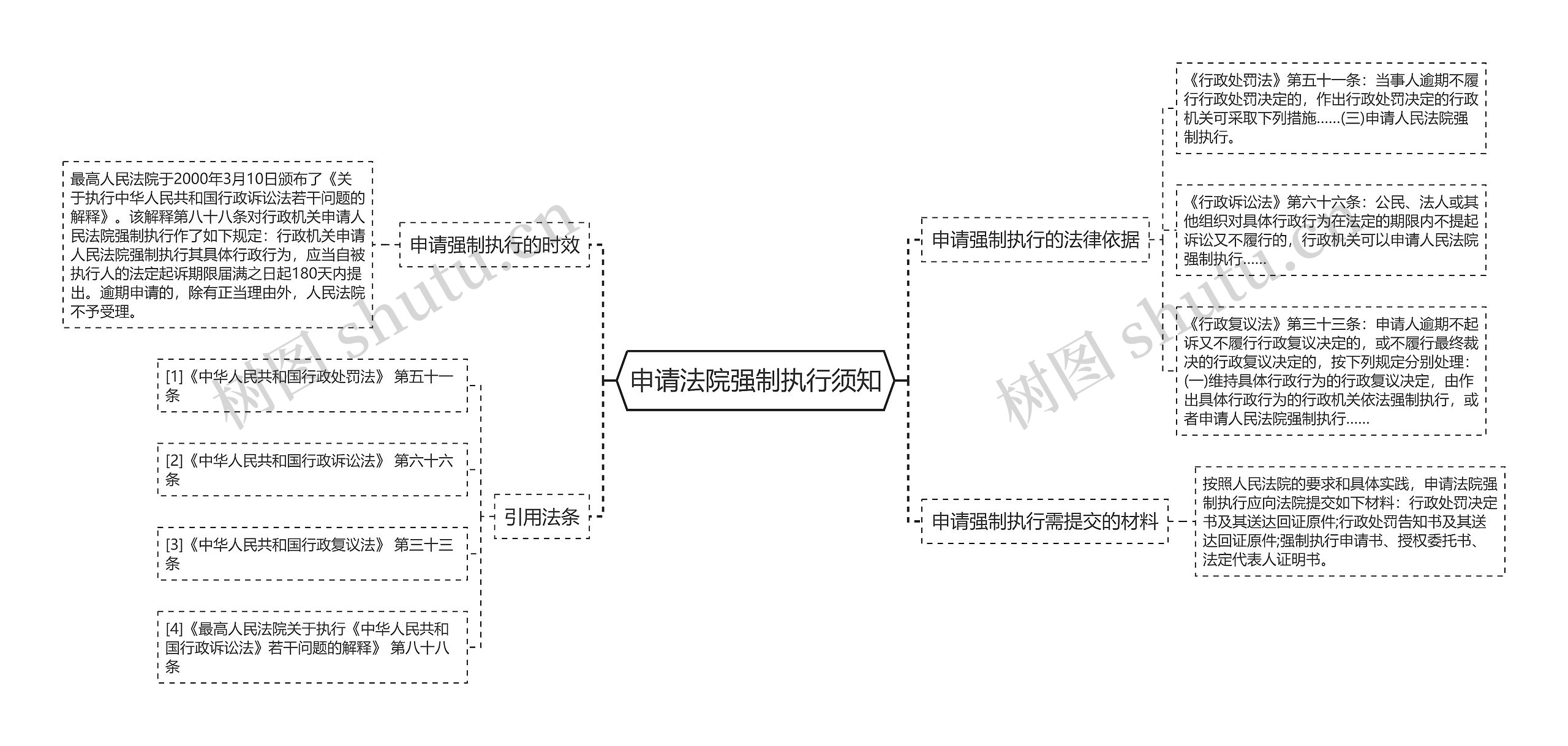 申请法院强制执行须知思维导图