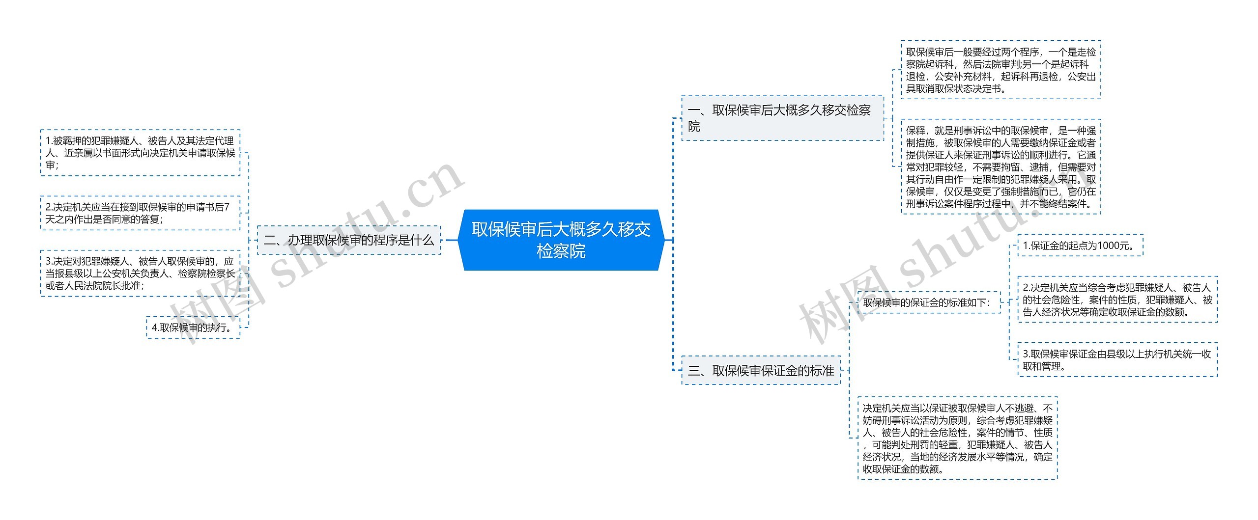 取保候审后大概多久移交检察院思维导图