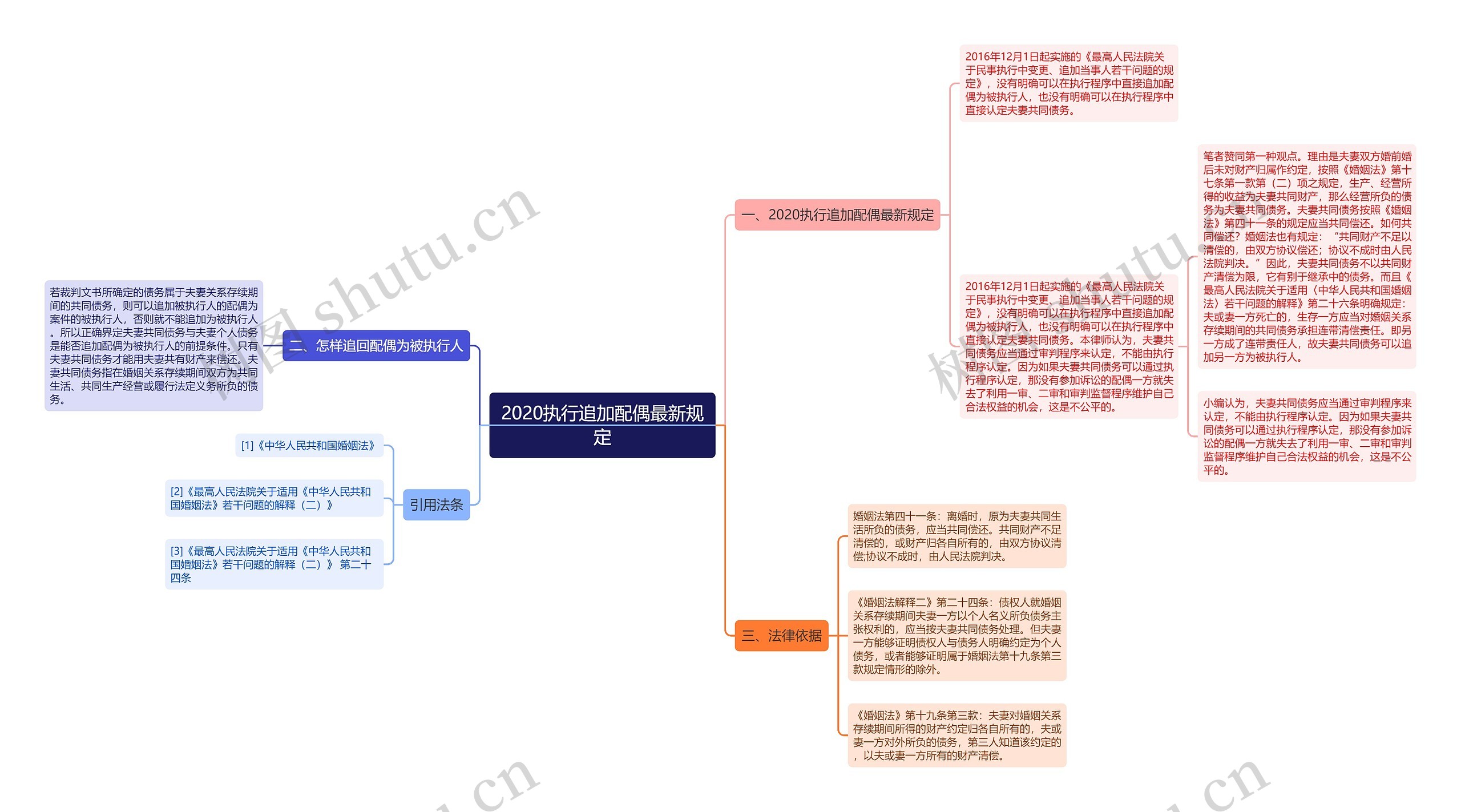 2020执行追加配偶最新规定思维导图