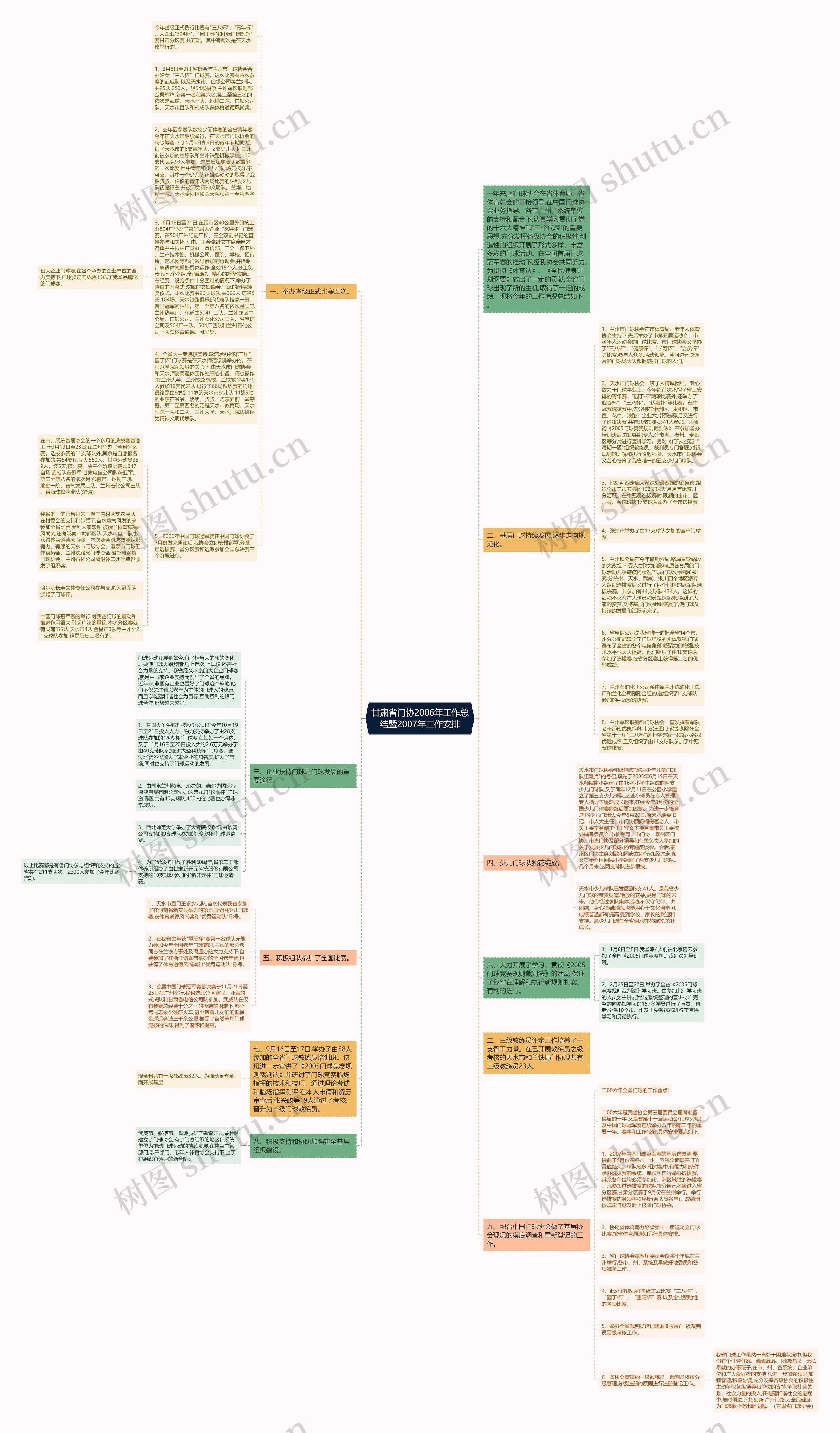 甘肃省门协2006年工作总结暨2007年工作安排思维导图