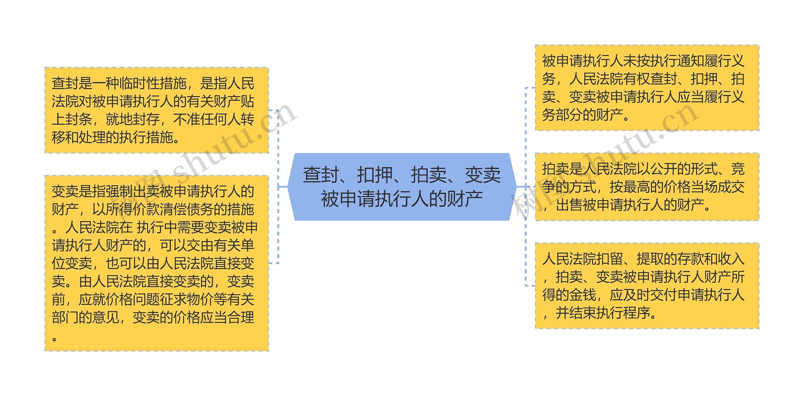 查封、扣押、拍卖、变卖被申请执行人的财产思维导图