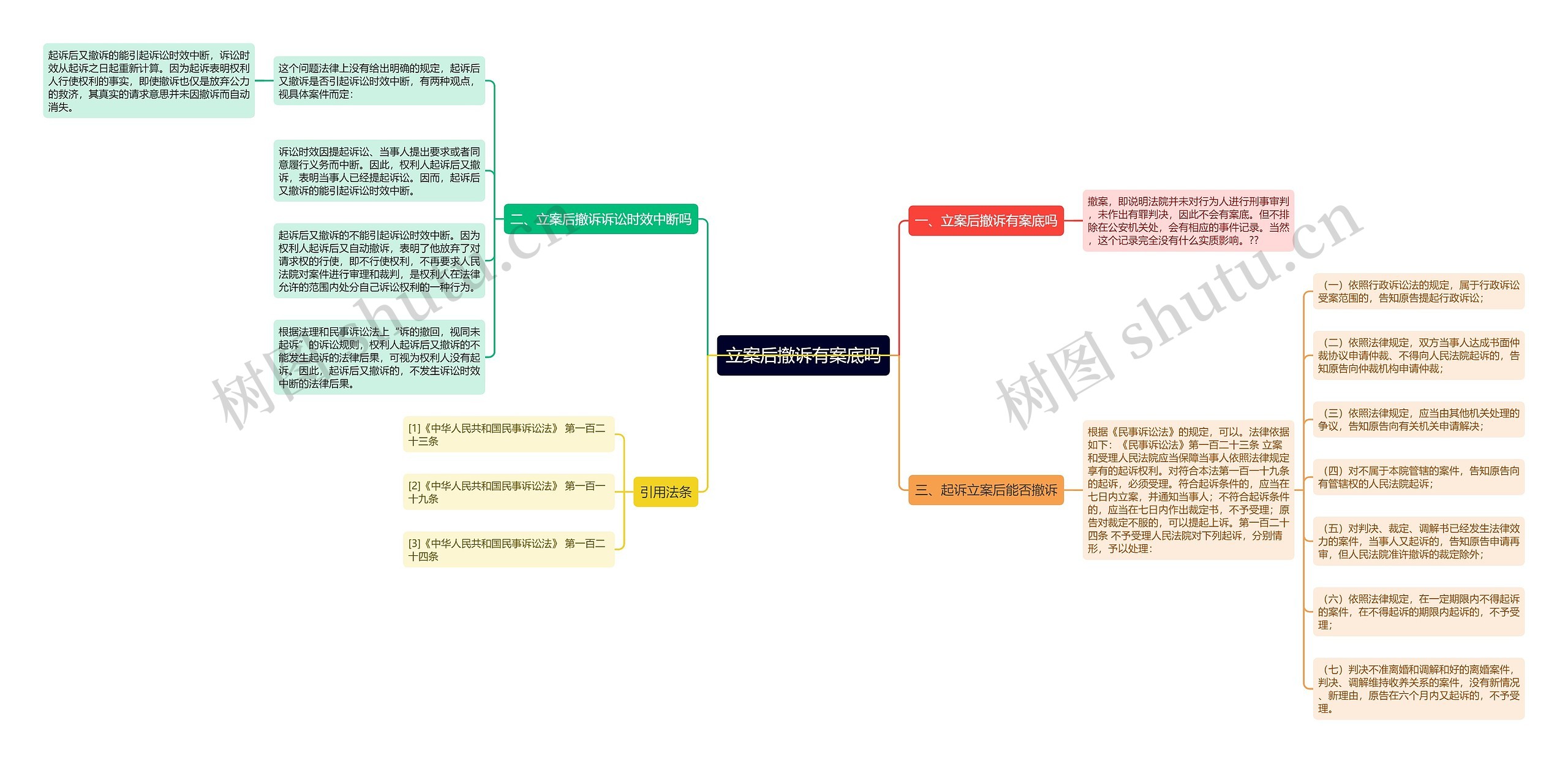 立案后撤诉有案底吗思维导图