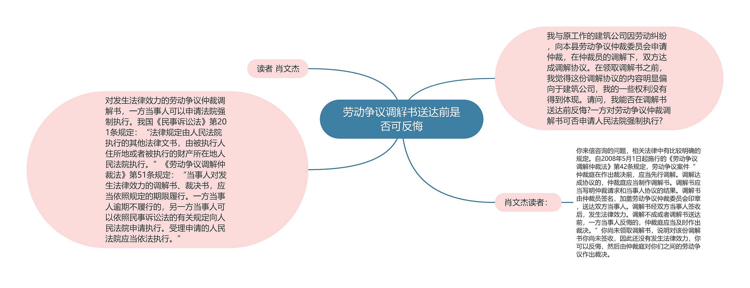 劳动争议调解书送达前是否可反悔