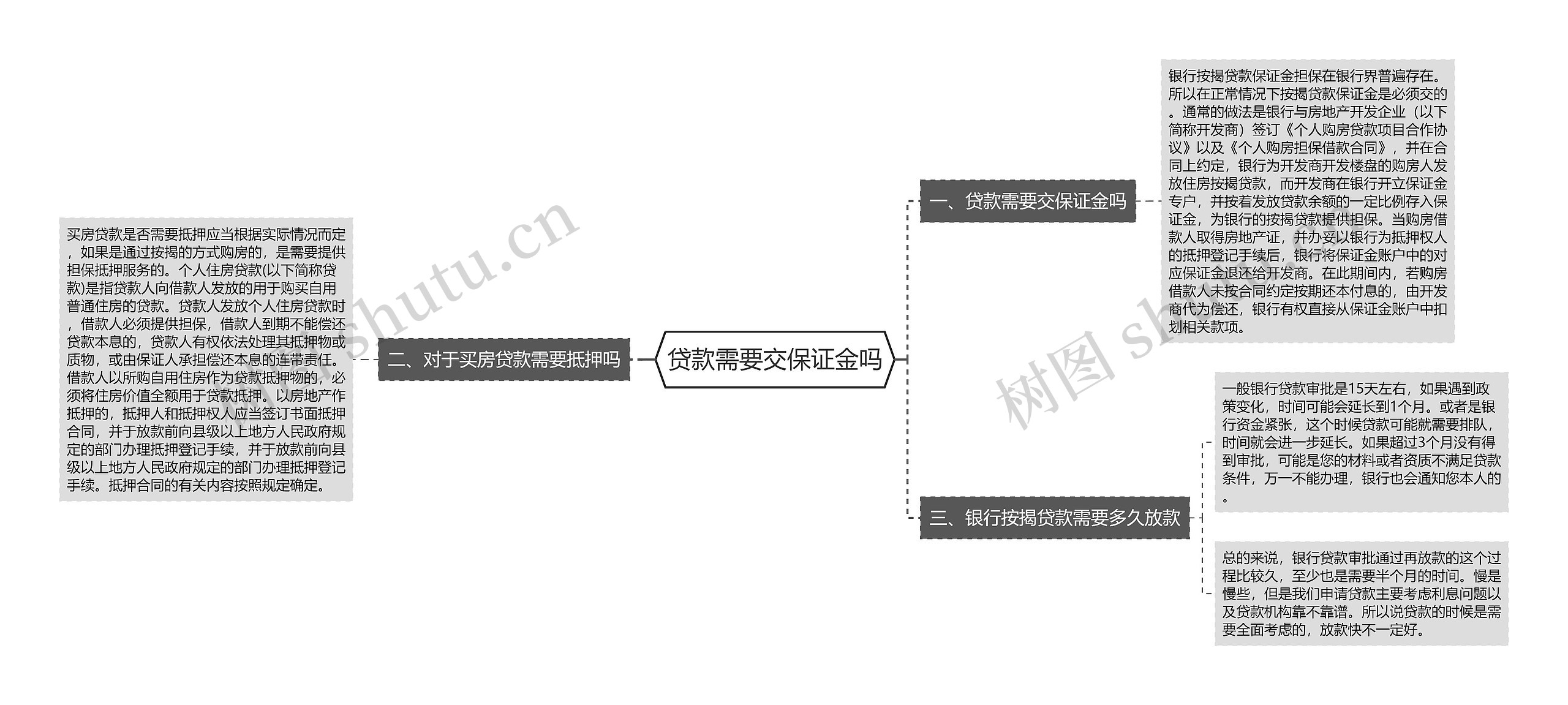 贷款需要交保证金吗思维导图