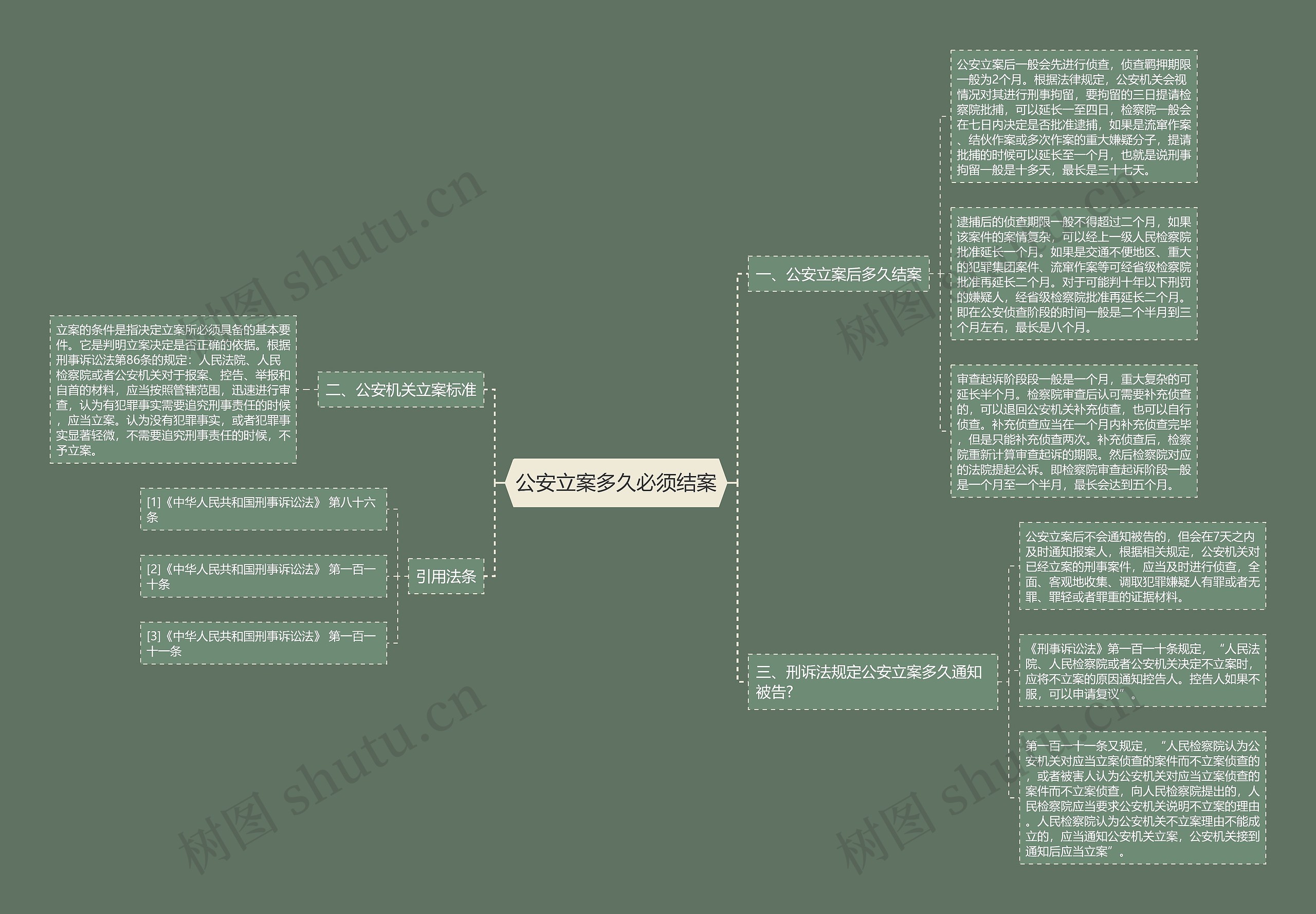 公安立案多久必须结案思维导图