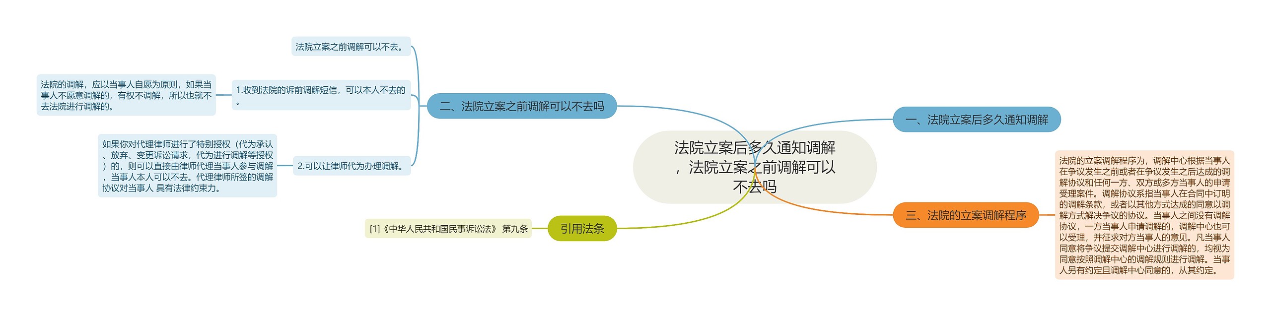 法院立案后多久通知调解，法院立案之前调解可以不去吗