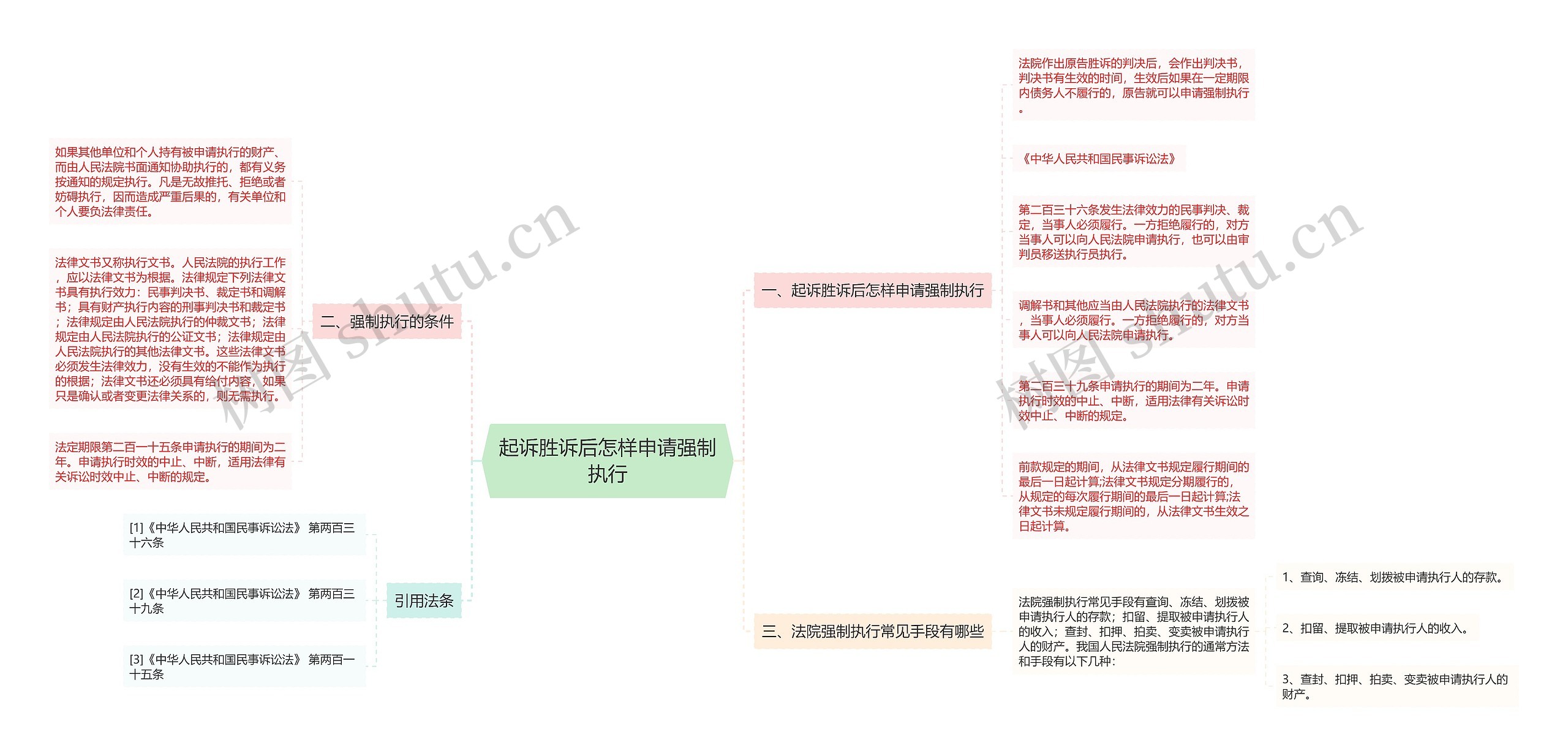 起诉胜诉后怎样申请强制执行思维导图