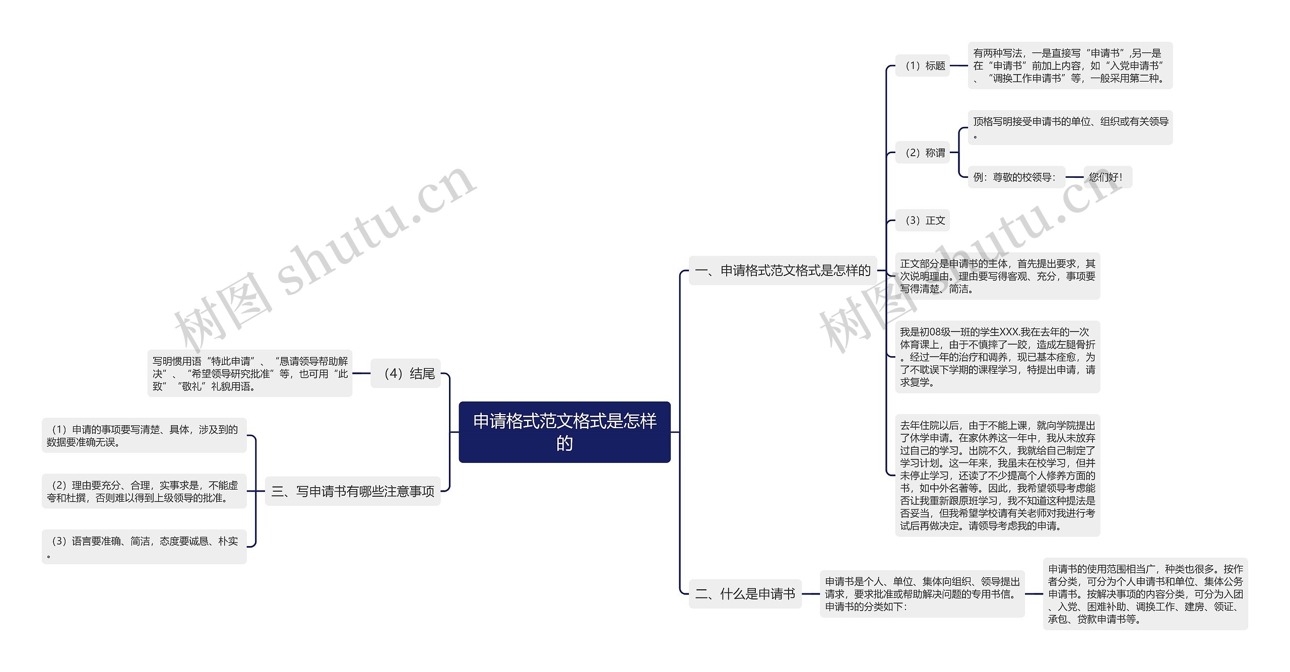 申请格式范文格式是怎样的思维导图