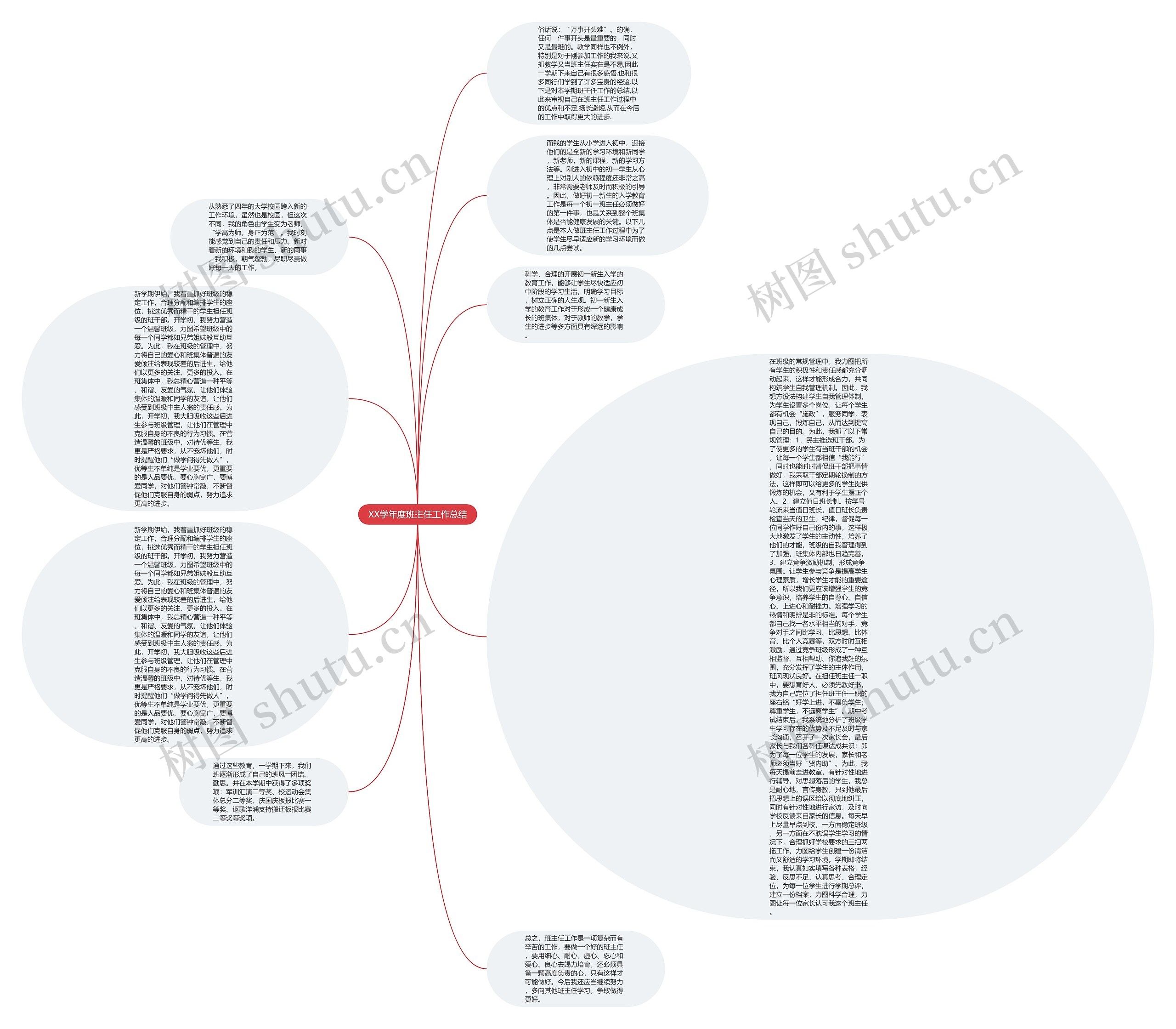 XX学年度班主任工作总结思维导图