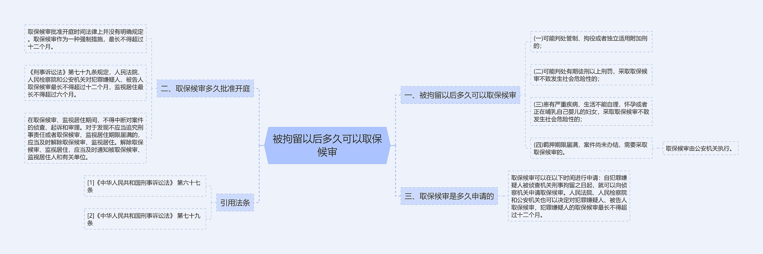 被拘留以后多久可以取保候审