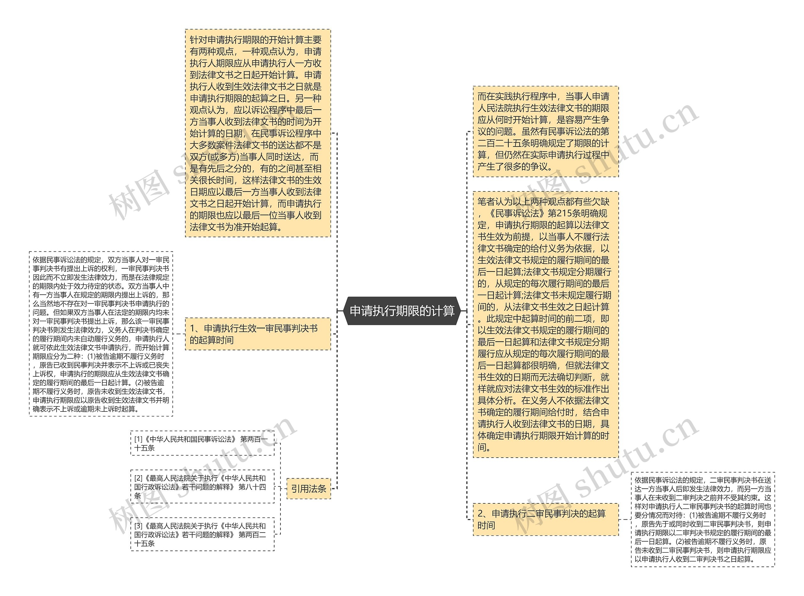 申请执行期限的计算思维导图