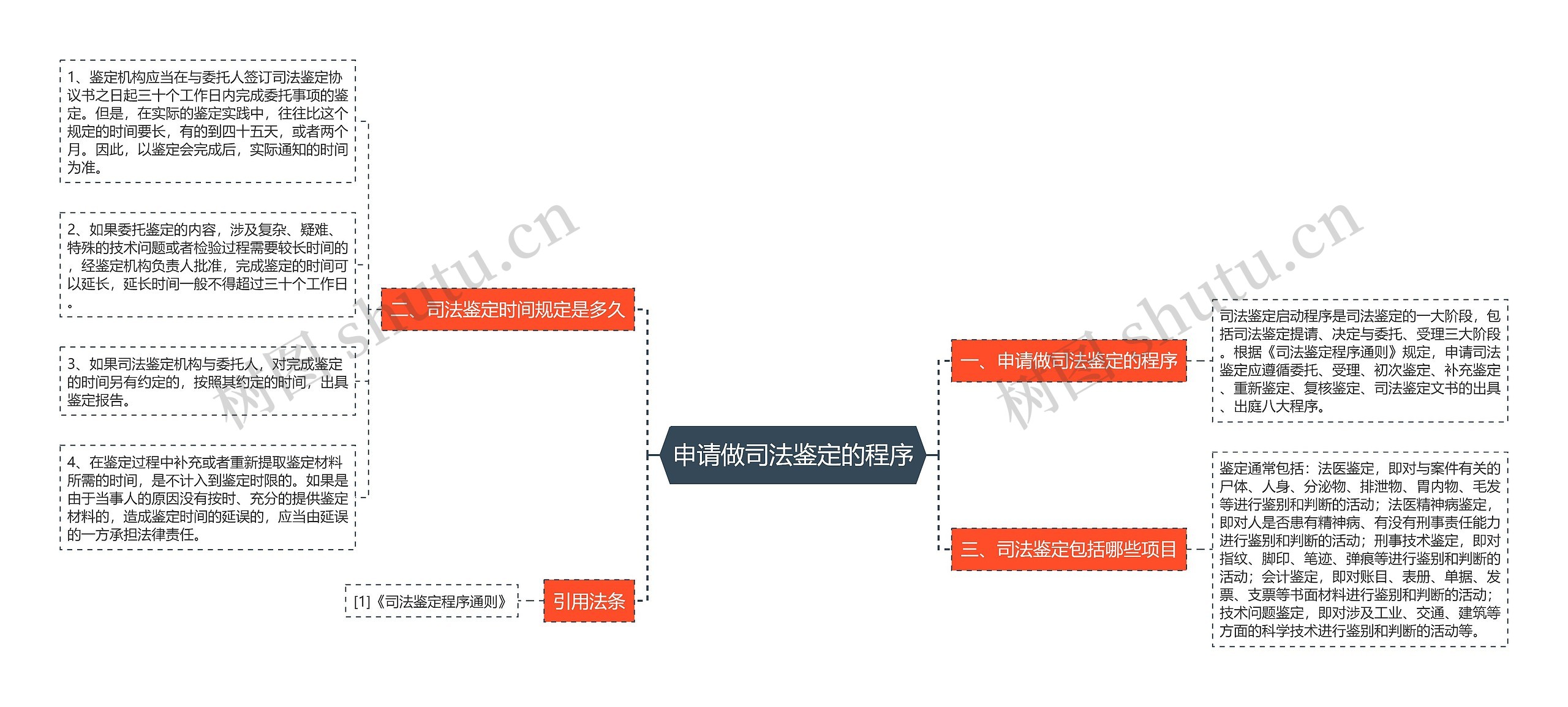 申请做司法鉴定的程序思维导图