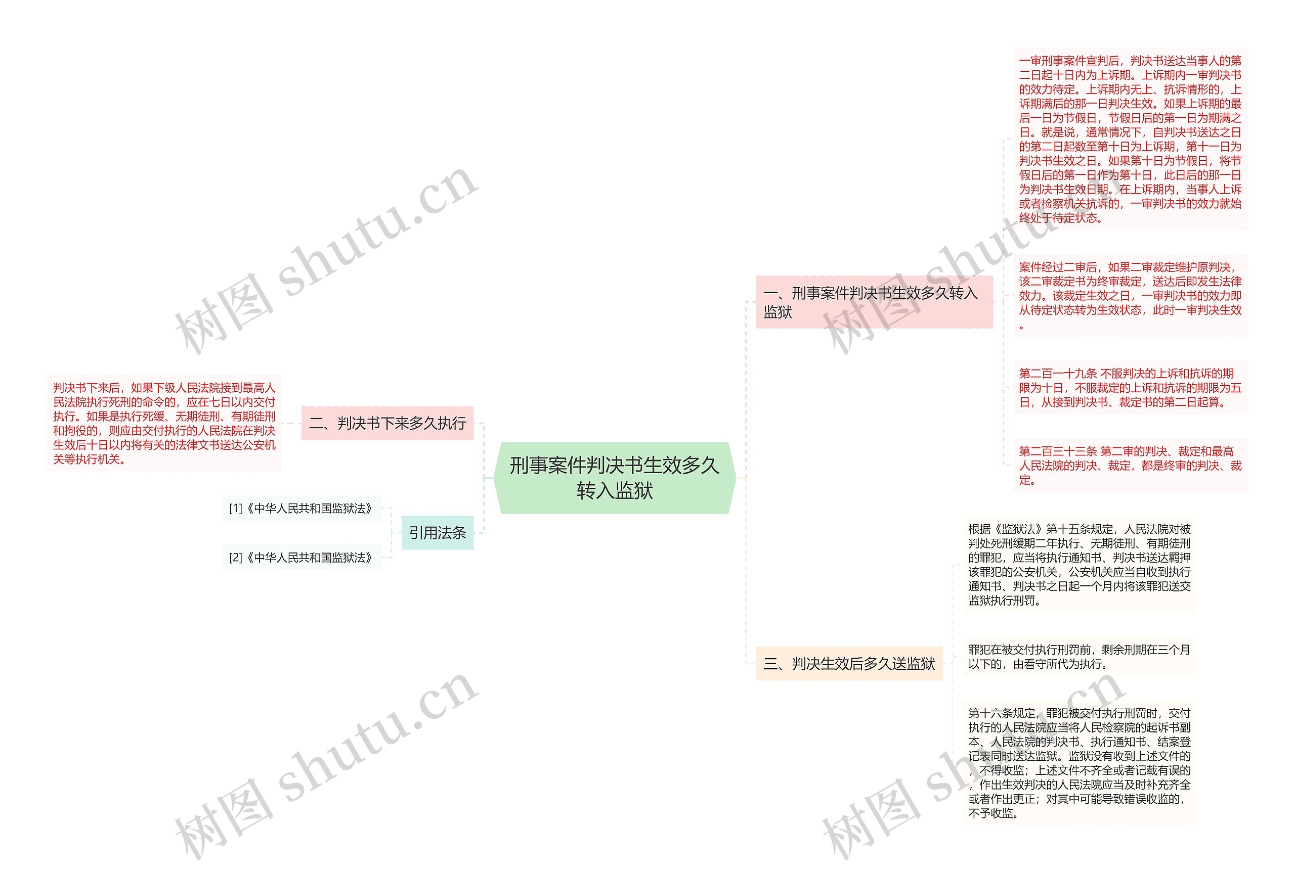 刑事案件判决书生效多久转入监狱