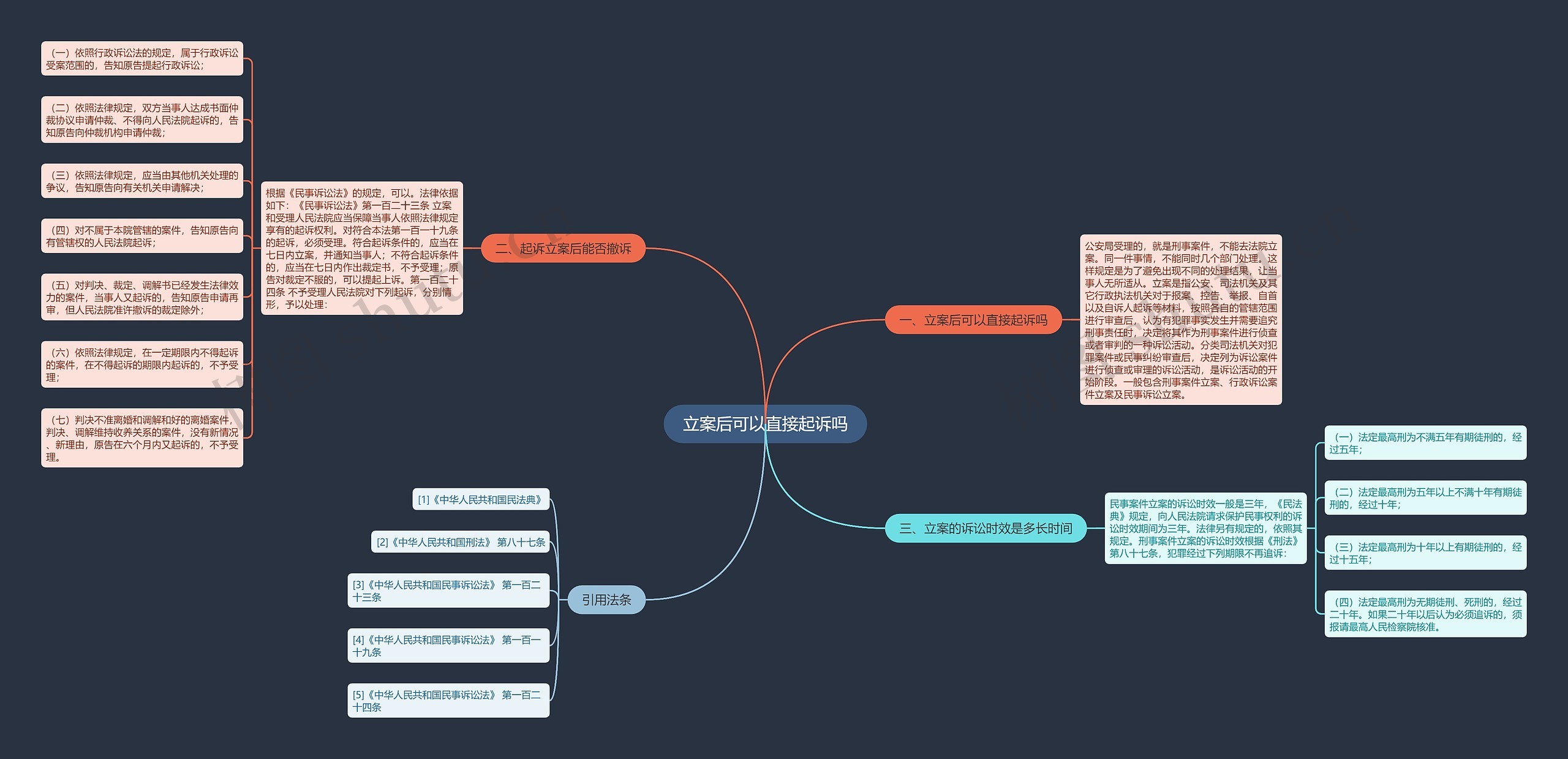 立案后可以直接起诉吗思维导图