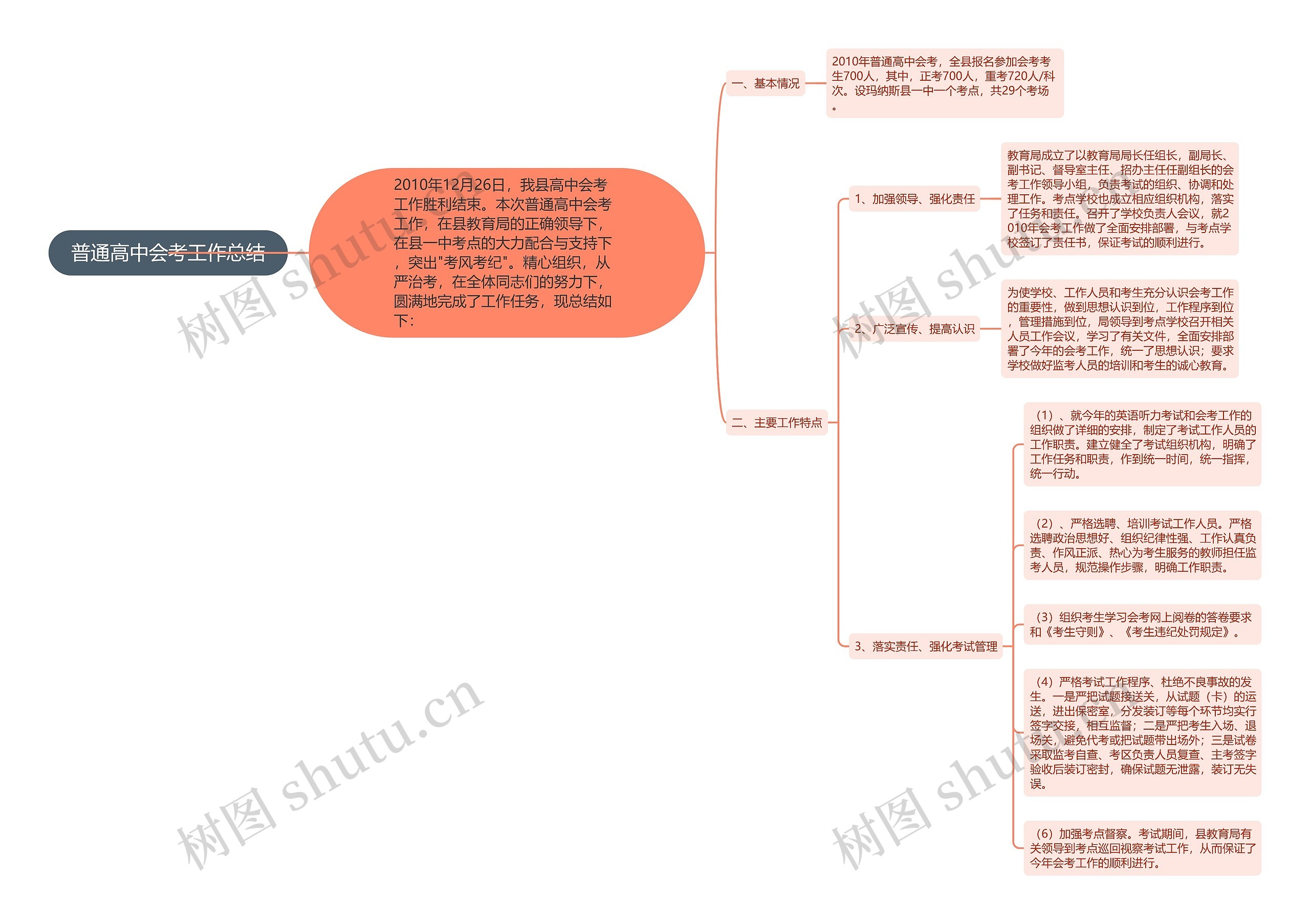 普通高中会考工作总结思维导图